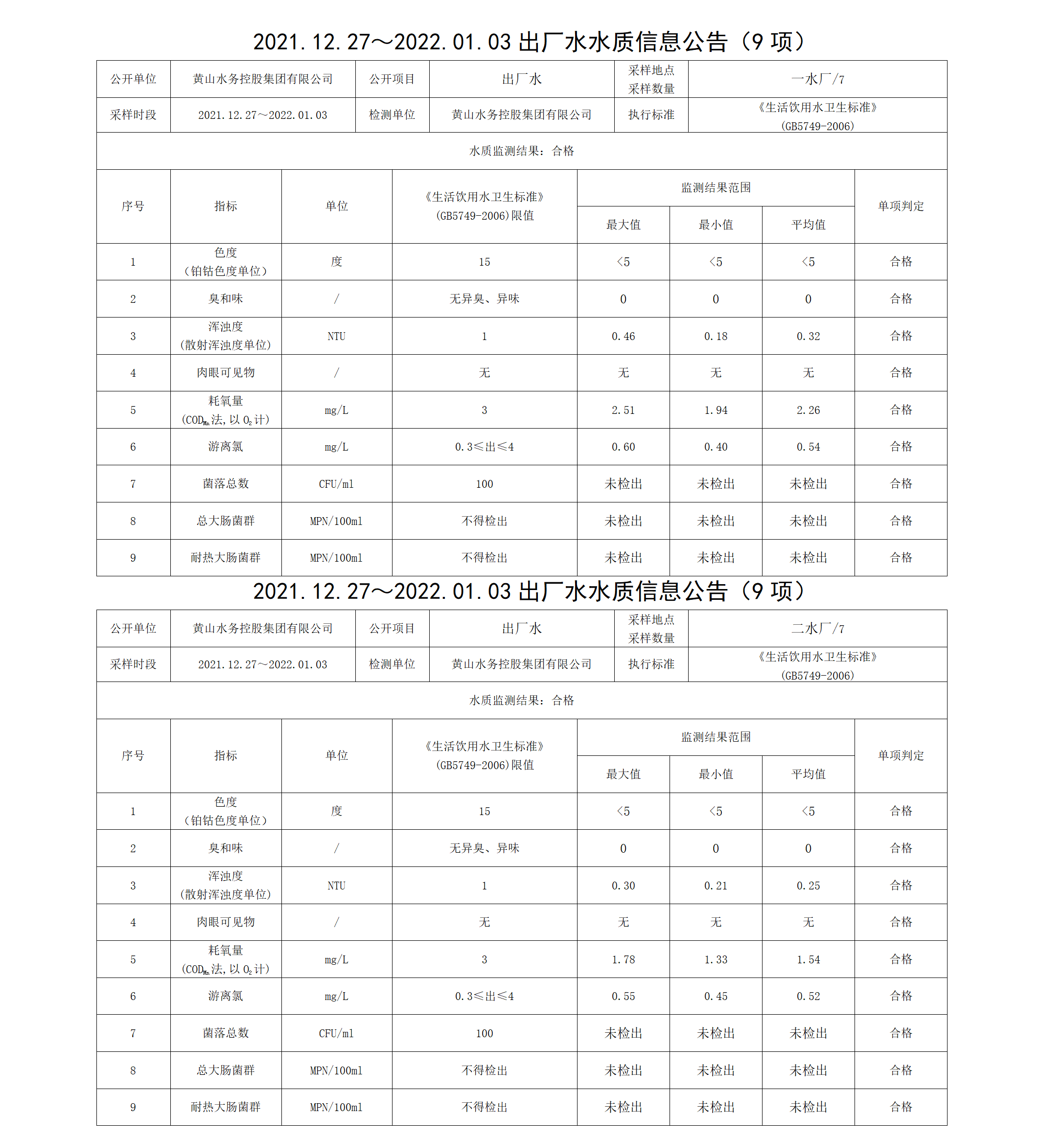 2021.12.27~2022.01.03出廠水水質(zhì)信息公告（9項(xiàng)）_01.png