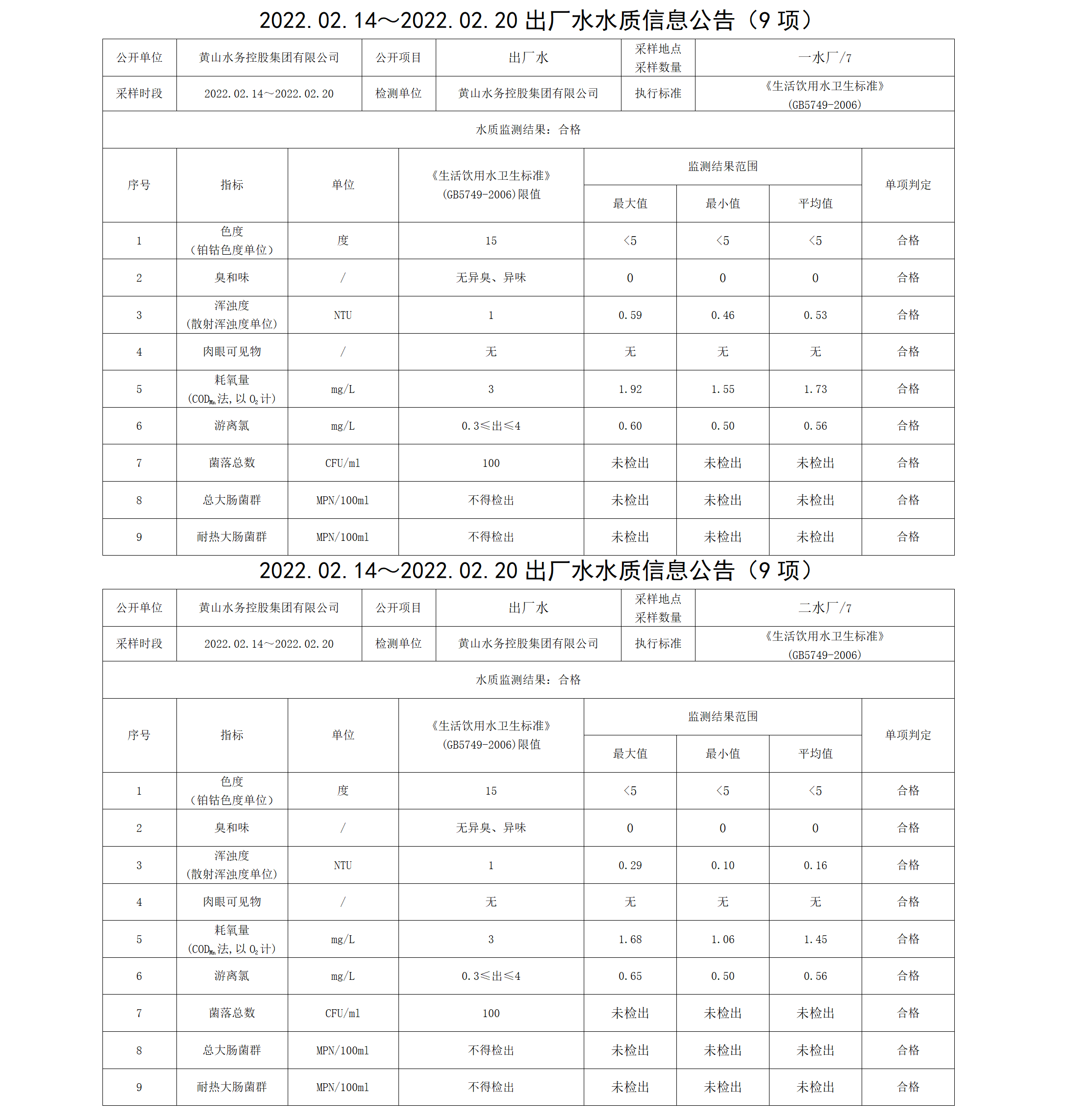 2022.02.14~2022.02.20出廠水水質(zhì)信息公告（9項(xiàng)）_01.png