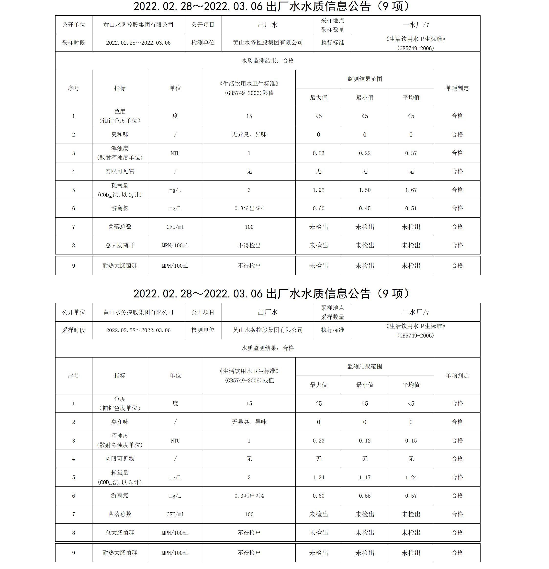 2022.02.28~2022.03.06出廠水水質(zhì)信息公告（9項(xiàng)）_01.png