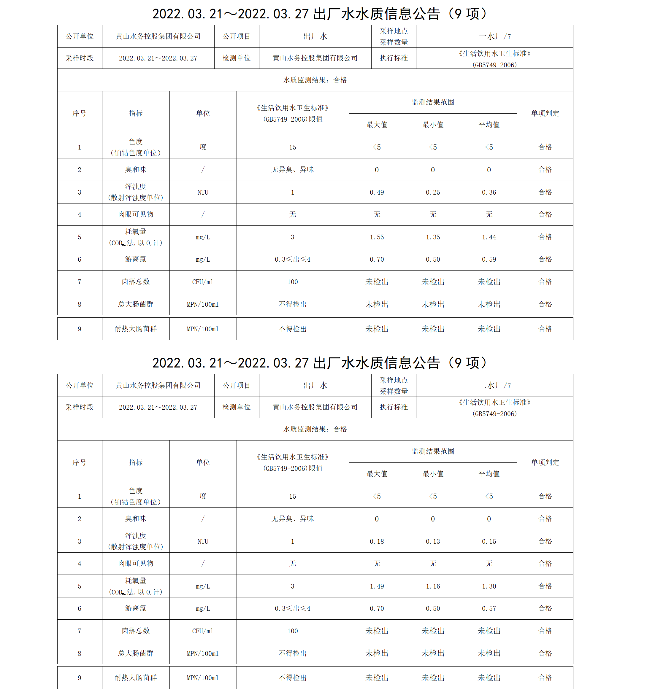 2022.03.21~2022.03.27出廠水水質(zhì)信息公告（9項(xiàng)）_01.png