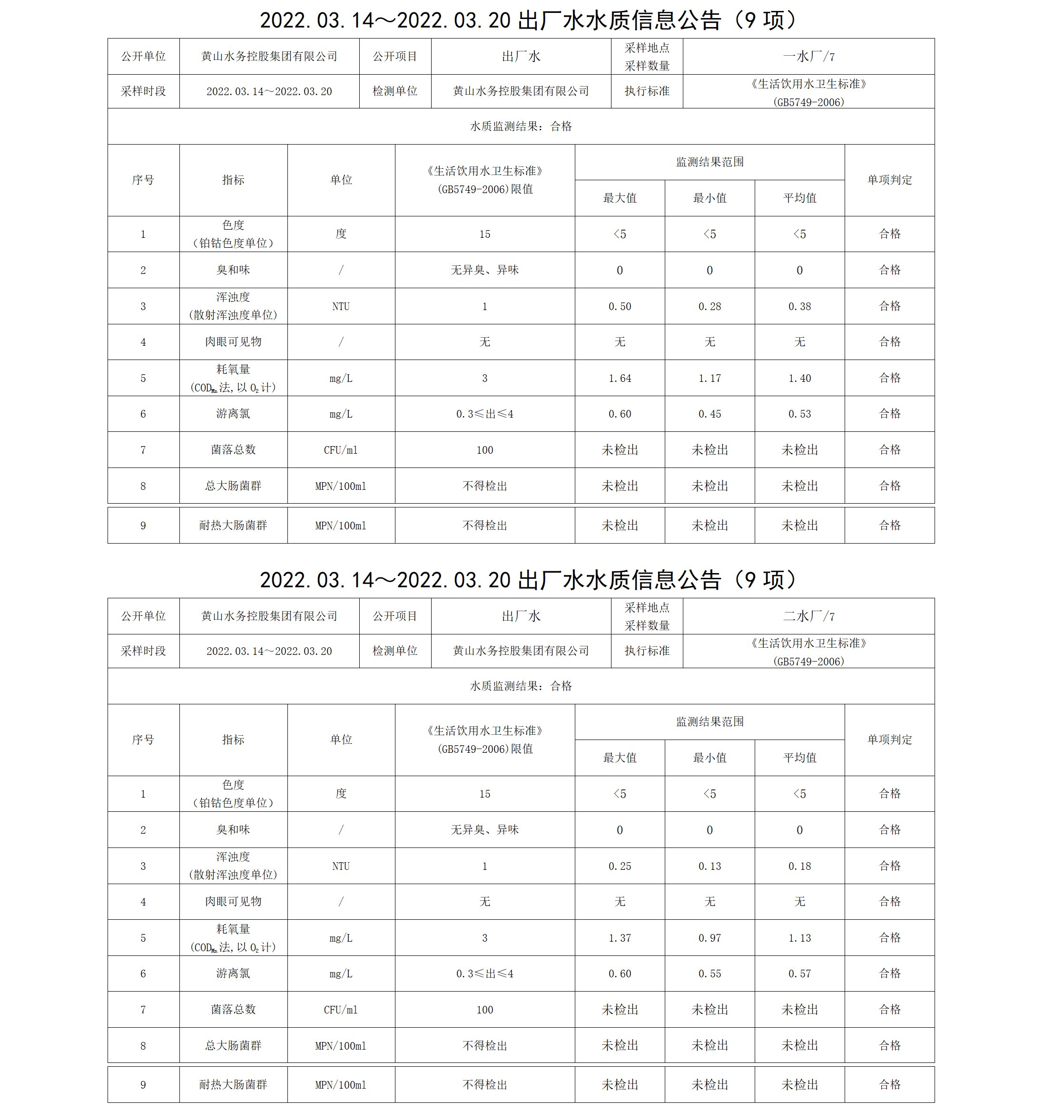 2022.03.14~2022.03.20出廠水水質(zhì)信息公告（9項）_01.png