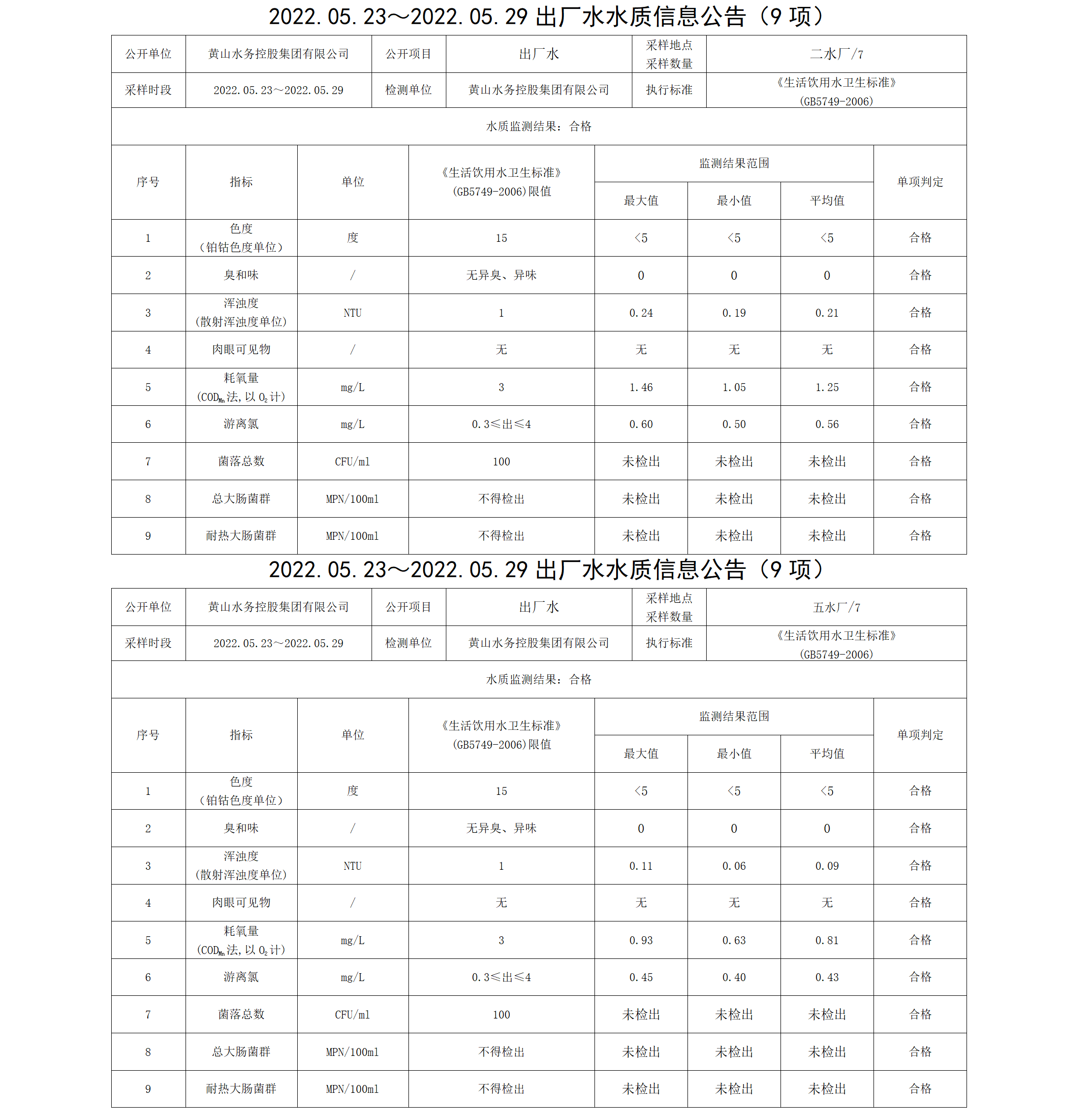 2022.05.23~2022.05.29出廠水水質(zhì)信息公告（9項）_01.png