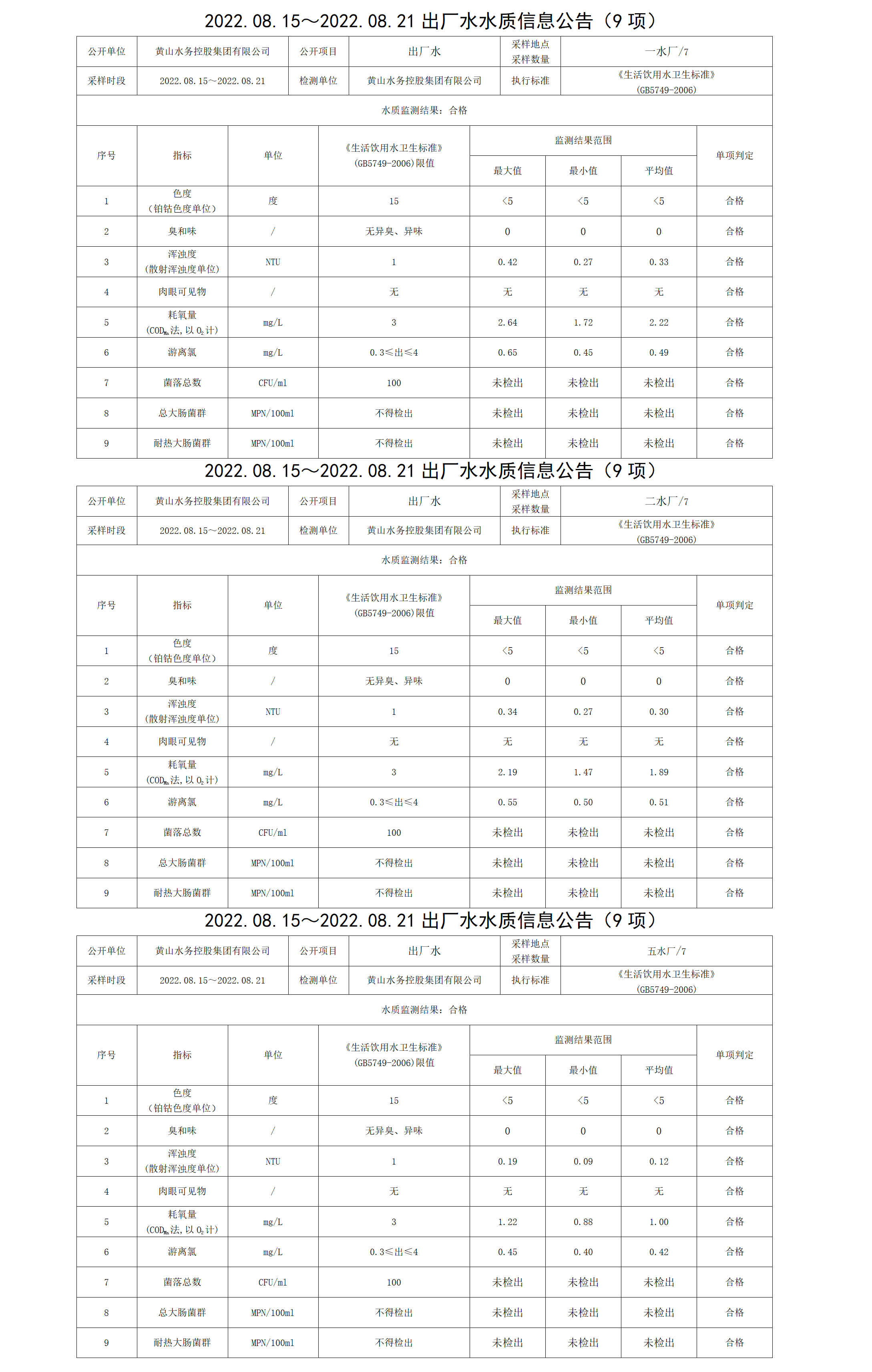 2022.08.15~2022.08.21出廠水水質(zhì)信息公告（9項(xiàng)）_01.png