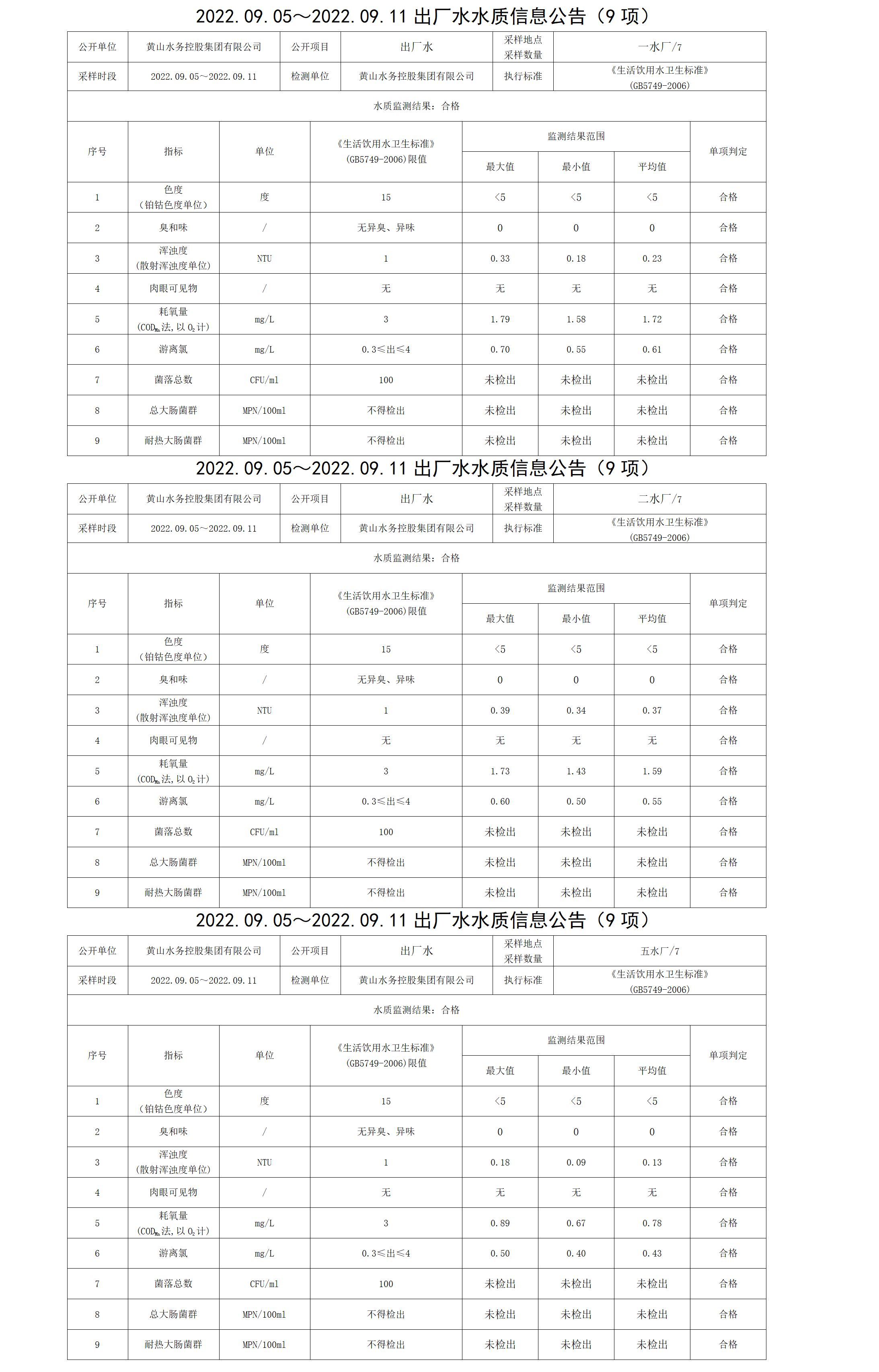 2022.09.05~2022.09.11出廠水水質(zhì)信息公告（9項(xiàng)）_01.png