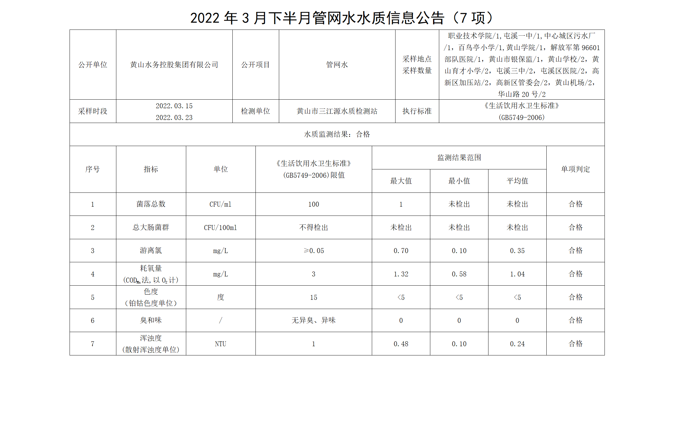 2022年3月下半月管網(wǎng)水水質(zhì)信息公告（7項）_01.png