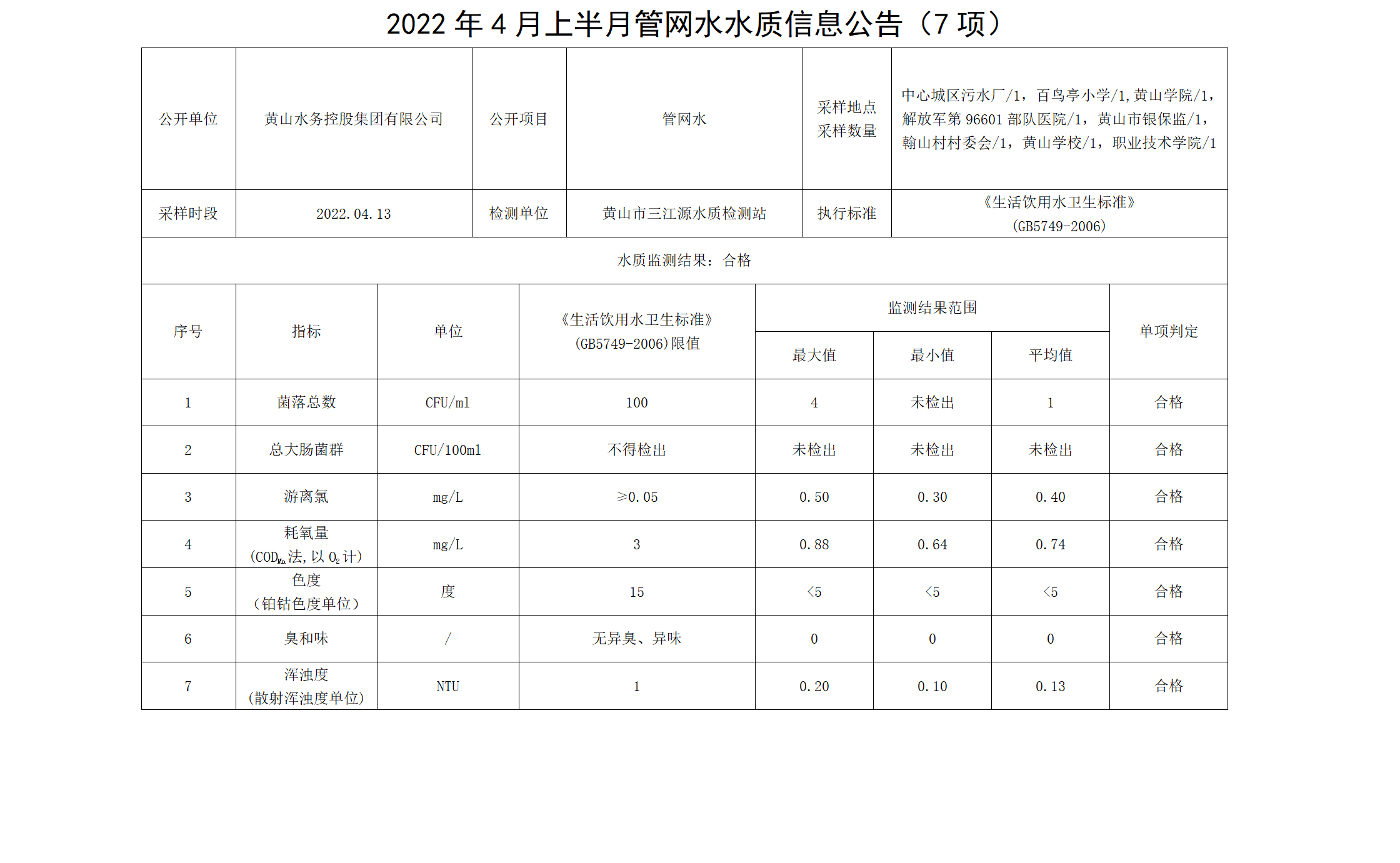 2022年4月上半月管網(wǎng)水水質(zhì)信息公告（7項）_01.png