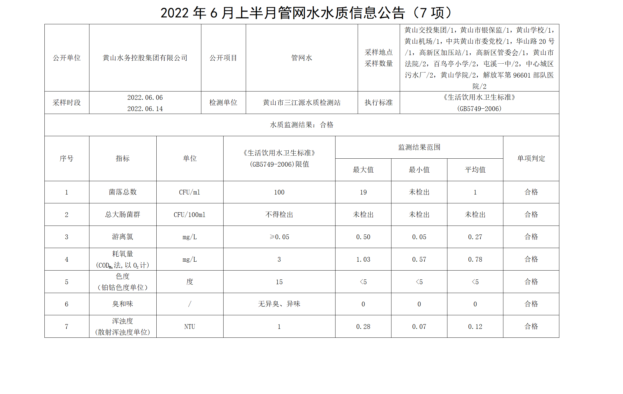 2022年6月上半月管網(wǎng)水水質(zhì)信息公告（7項）_01.png