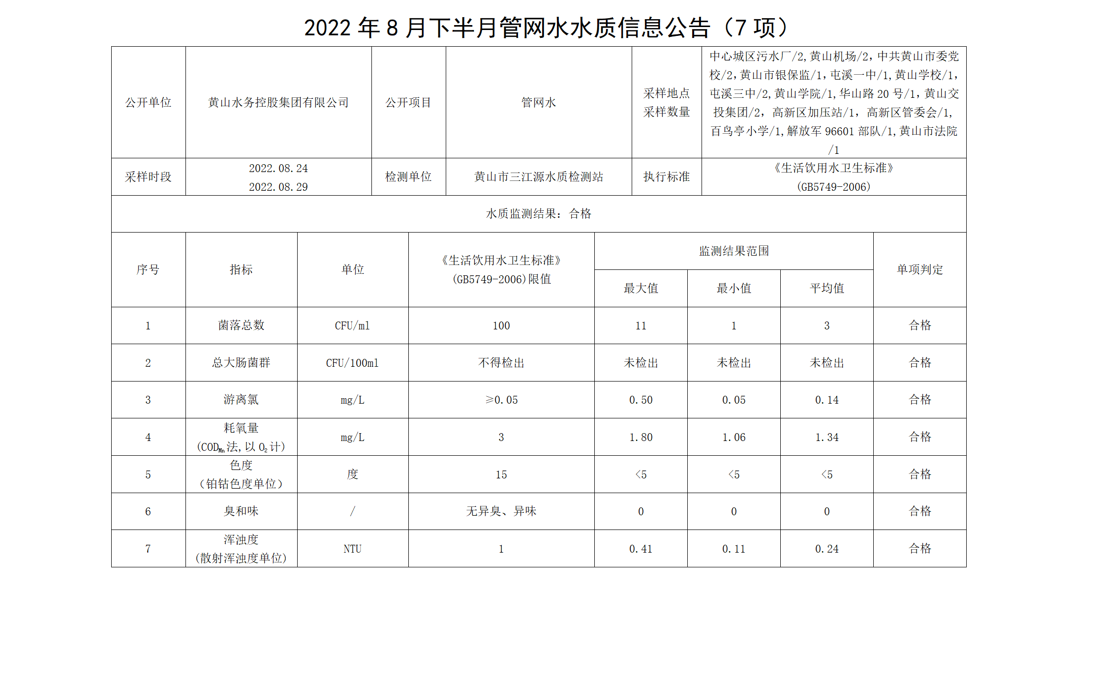 2022年8月下半月管網(wǎng)水水質(zhì)信息公告（7項）_01.png