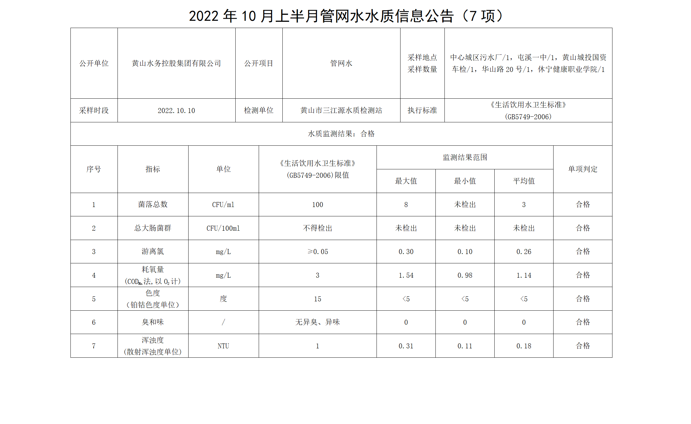 2022年10月上半月管網(wǎng)水水質(zhì)信息公告（7項）_01.png