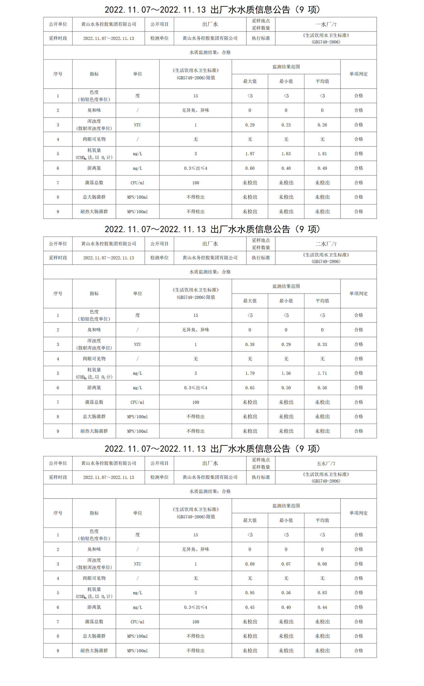 2022.11.07～2022.11.13出廠水水質(zhì)信息公告(9項(xiàng))_01.png