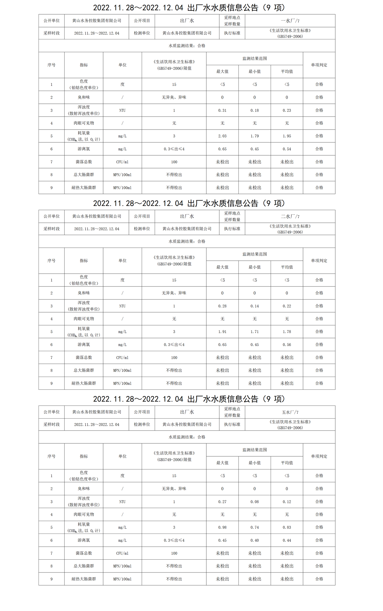 2022.11.28～2022.12.04出廠水水質(zhì)信息公告(9項)_01.png