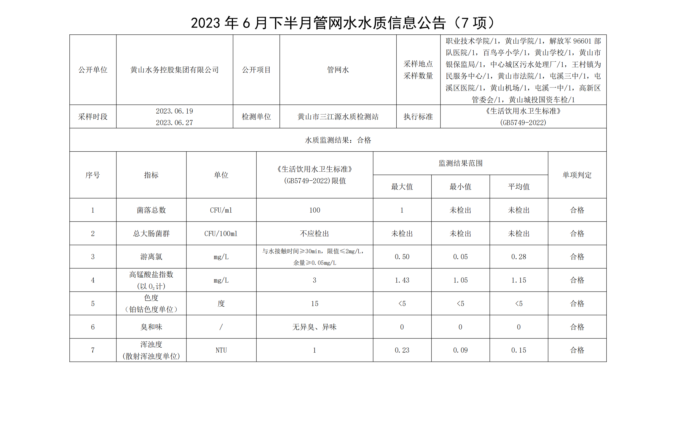 2023年6月下半月管網(wǎng)水水質(zhì)信息公告(7項(xiàng))_00.png