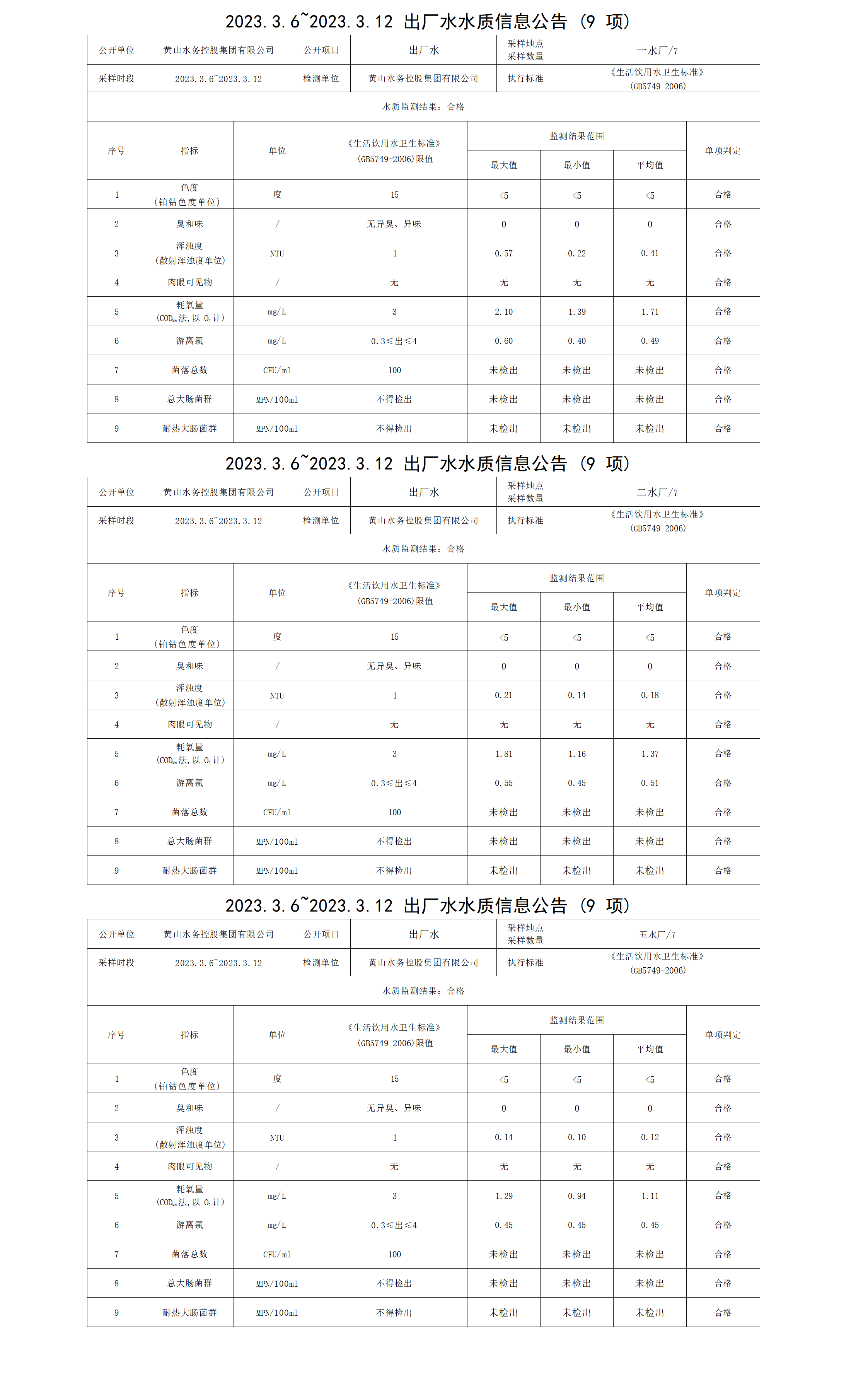 2023.3.6～2023.3.12出廠水水質(zhì)信息公告（9項）_01.png