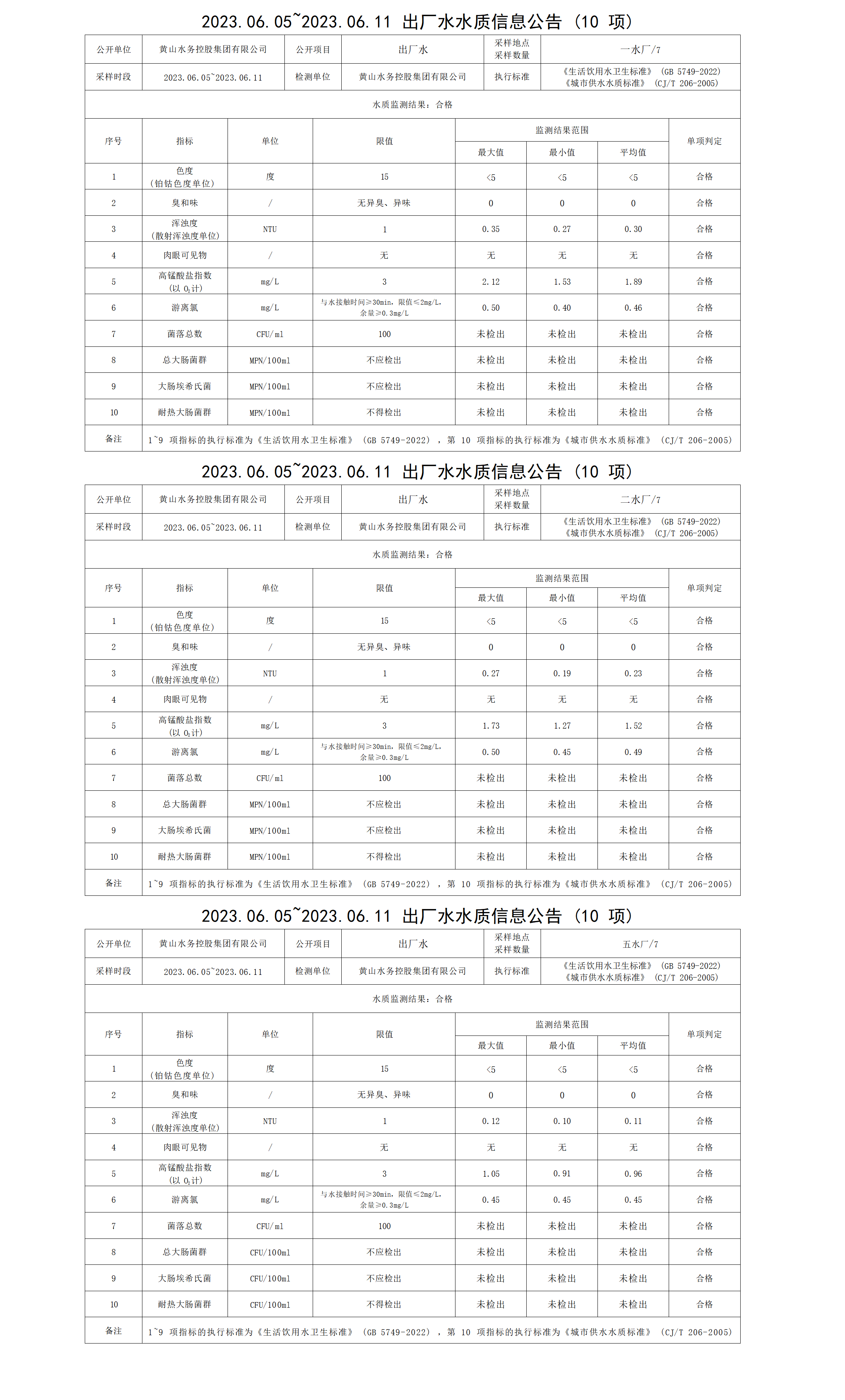 2023.06.05～2023.06.11出廠水水質(zhì)信息公告（10項）_01.png