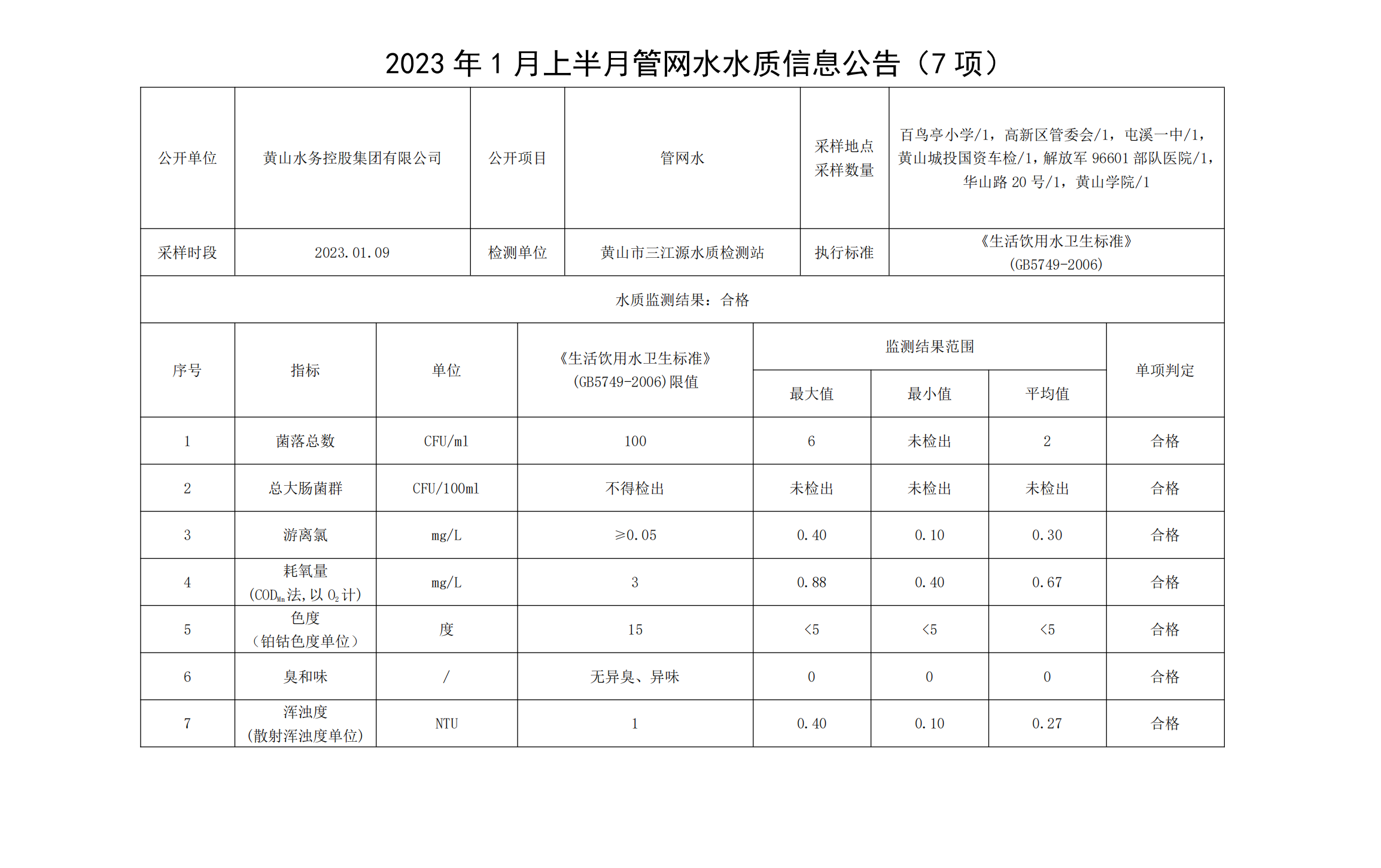 2023年1月上半月管網(wǎng)水水質(zhì)信息公告（7項(xiàng)）_00.png