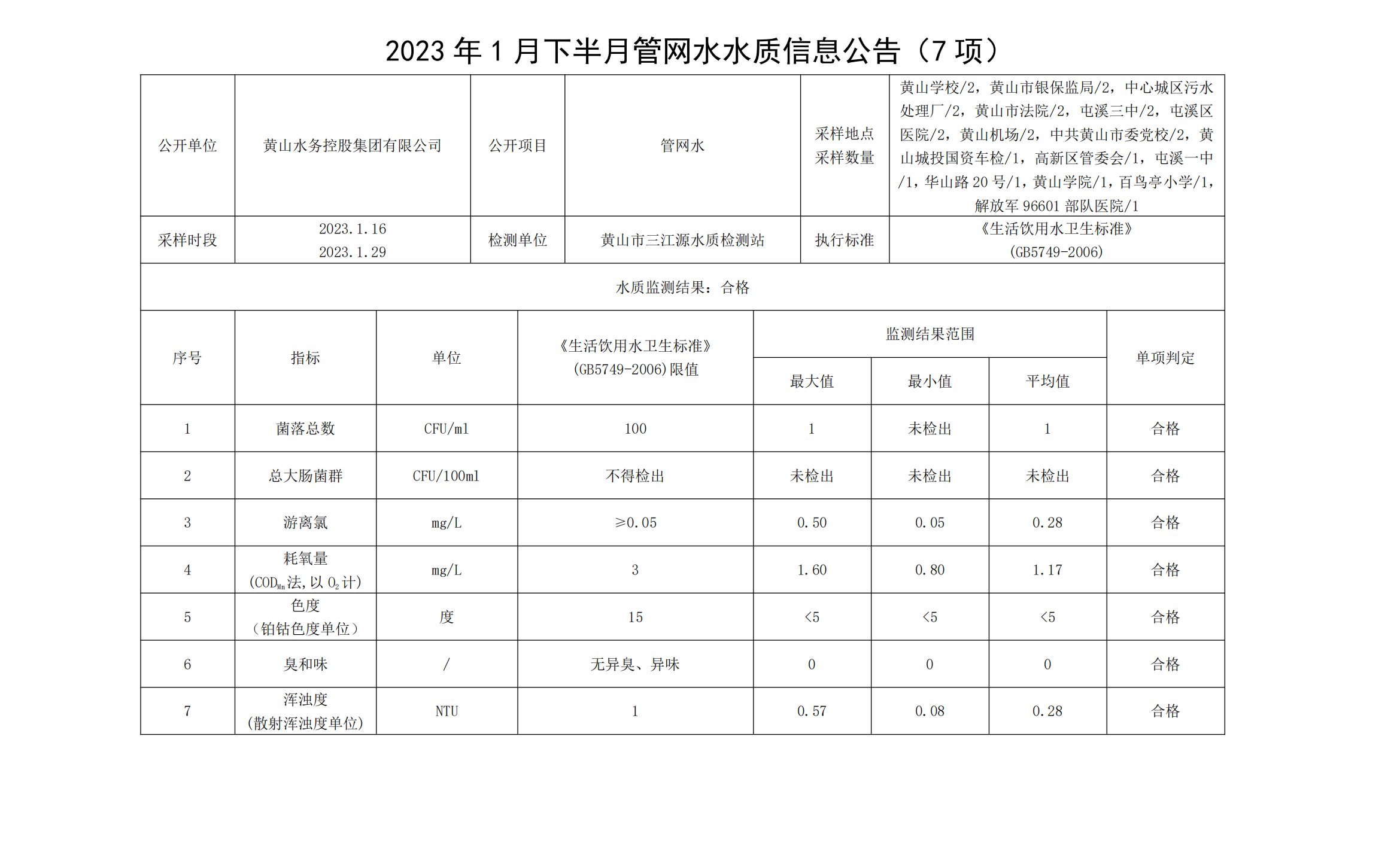 2023年1月下半月管網(wǎng)水水質(zhì)信息公告（7項(xiàng)）_00.png