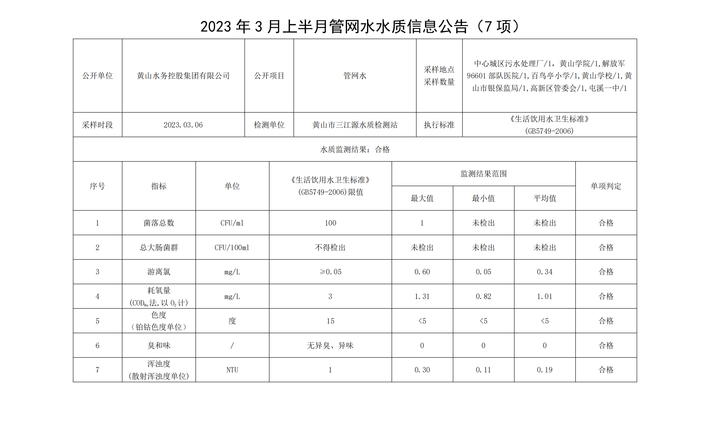 2023年3月上半月管網(wǎng)水水質(zhì)信息公告（7項）_00.png