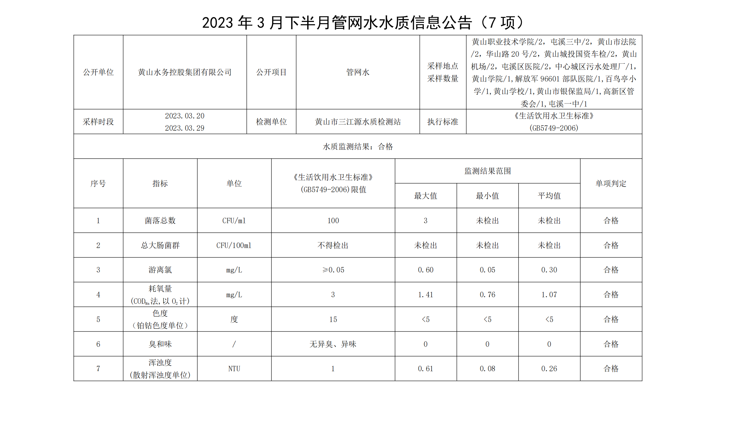 2023年3月下半月管網(wǎng)水水質(zhì)信息公告（7項）_00.png