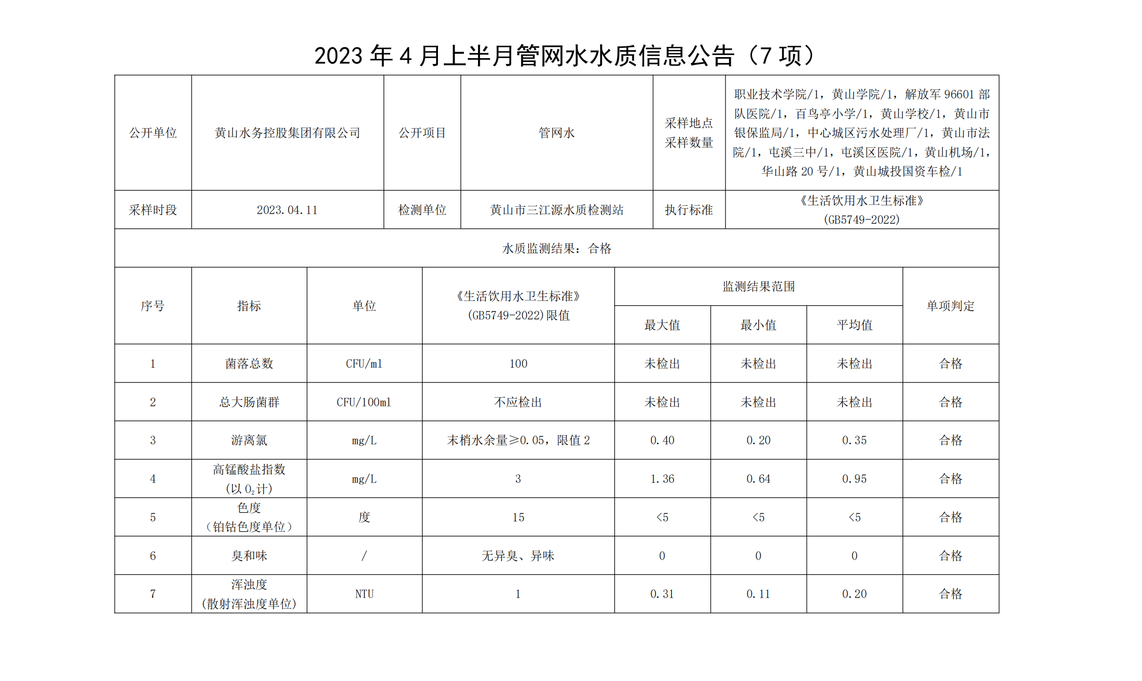 2023年4月上半月管網水水質信息公告（7項）_00.png