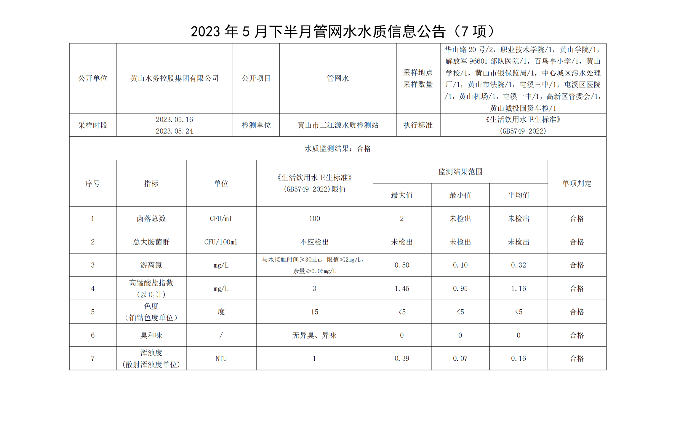 2023年5月下半月管網(wǎng)水水質(zhì)信息公告（7項(xiàng)）_00.png