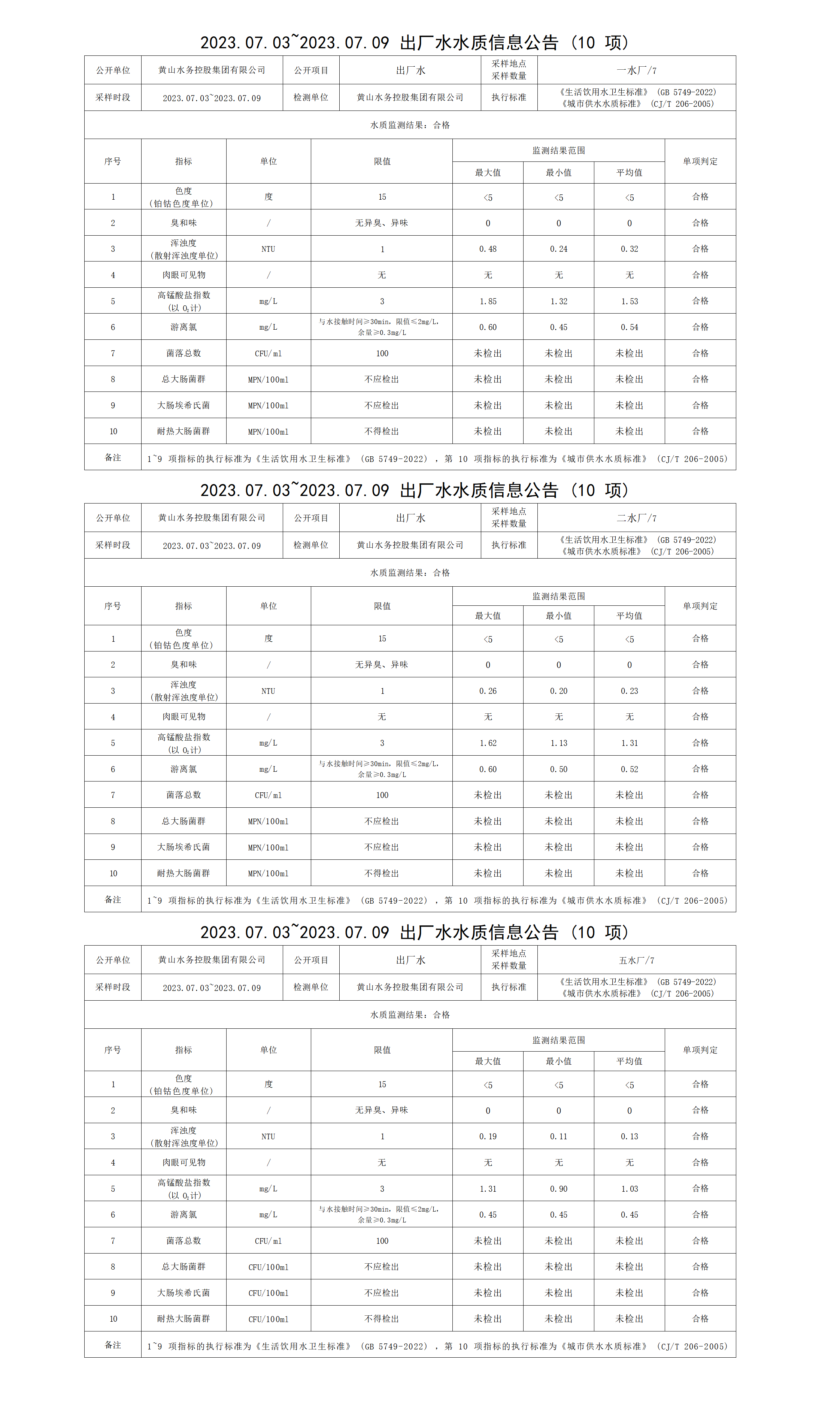 2023.07.03～2023.07.09出廠水水質(zhì)信息公告(10項(xiàng))(1)_01.png