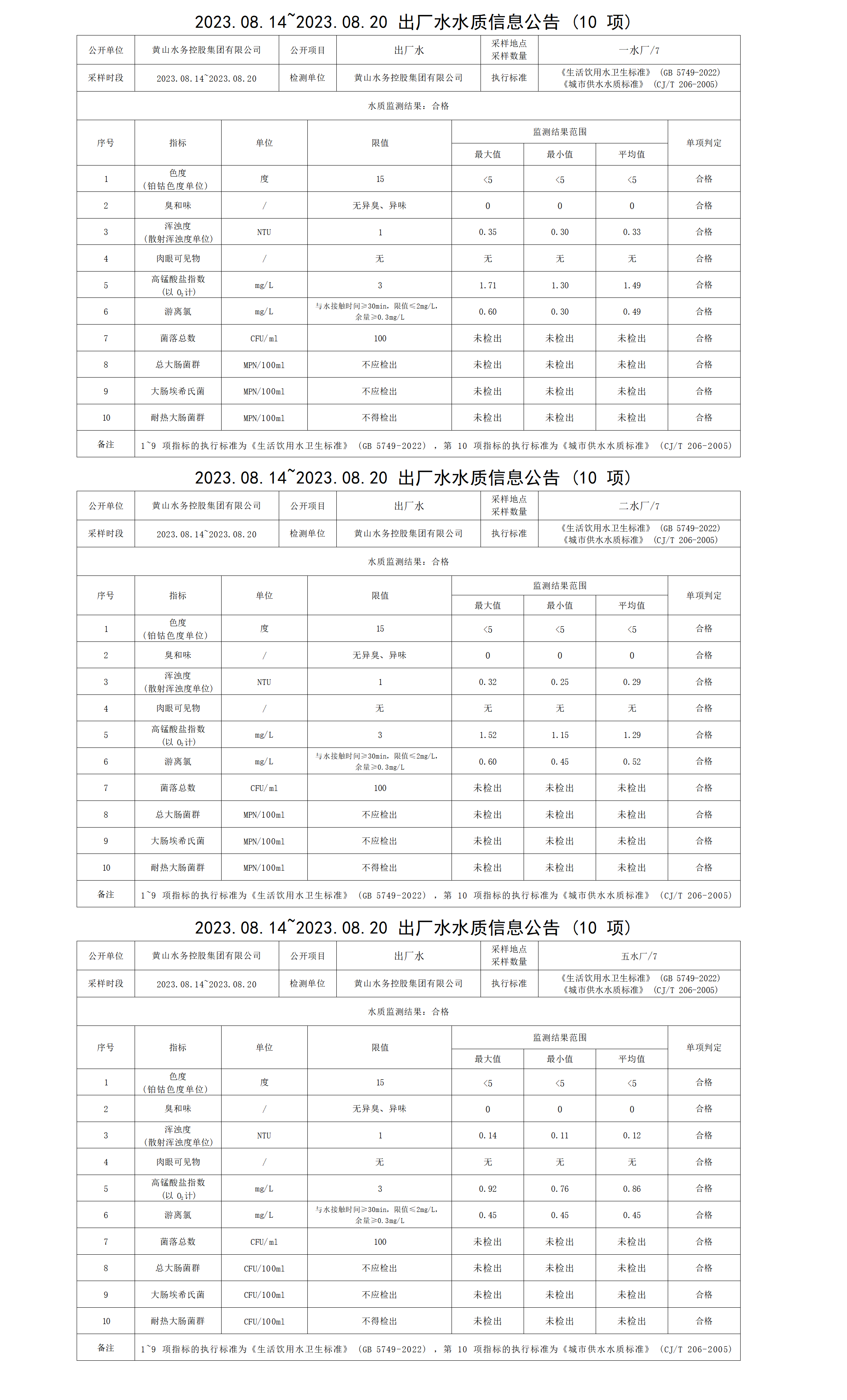 2023.08.14～2023.08.20出廠水水質(zhì)信息公告(10項)_01.png