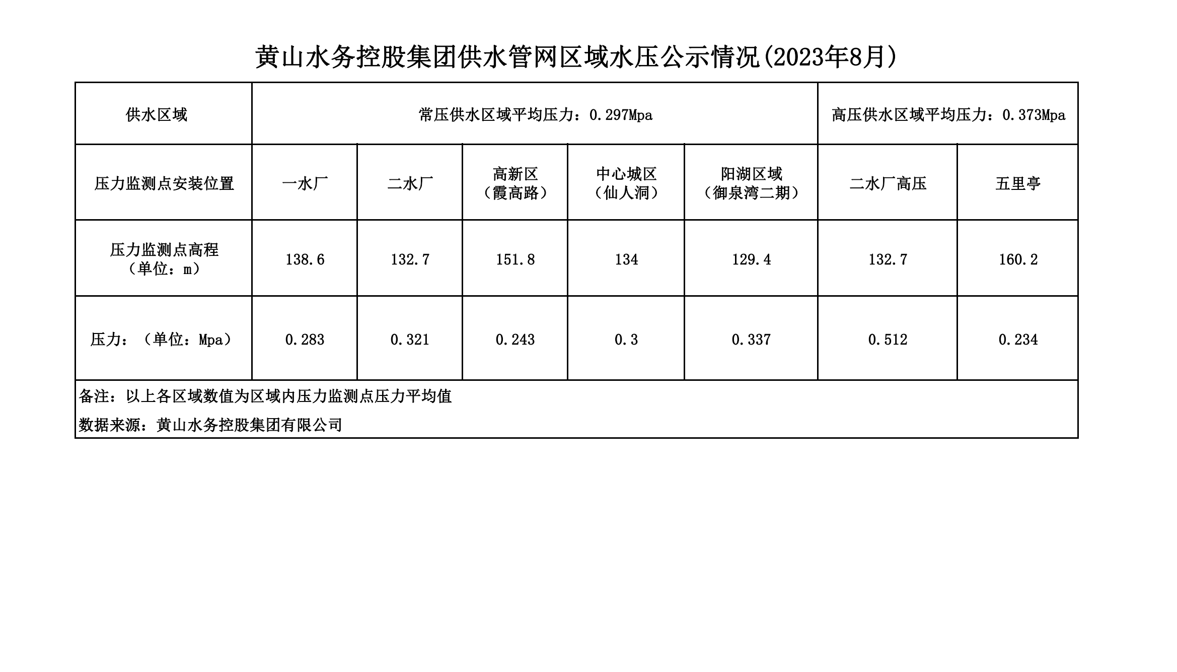 黃山水務(wù)控股集團(tuán)供水管網(wǎng)區(qū)域水壓公示情況(2023年8月)_00.png