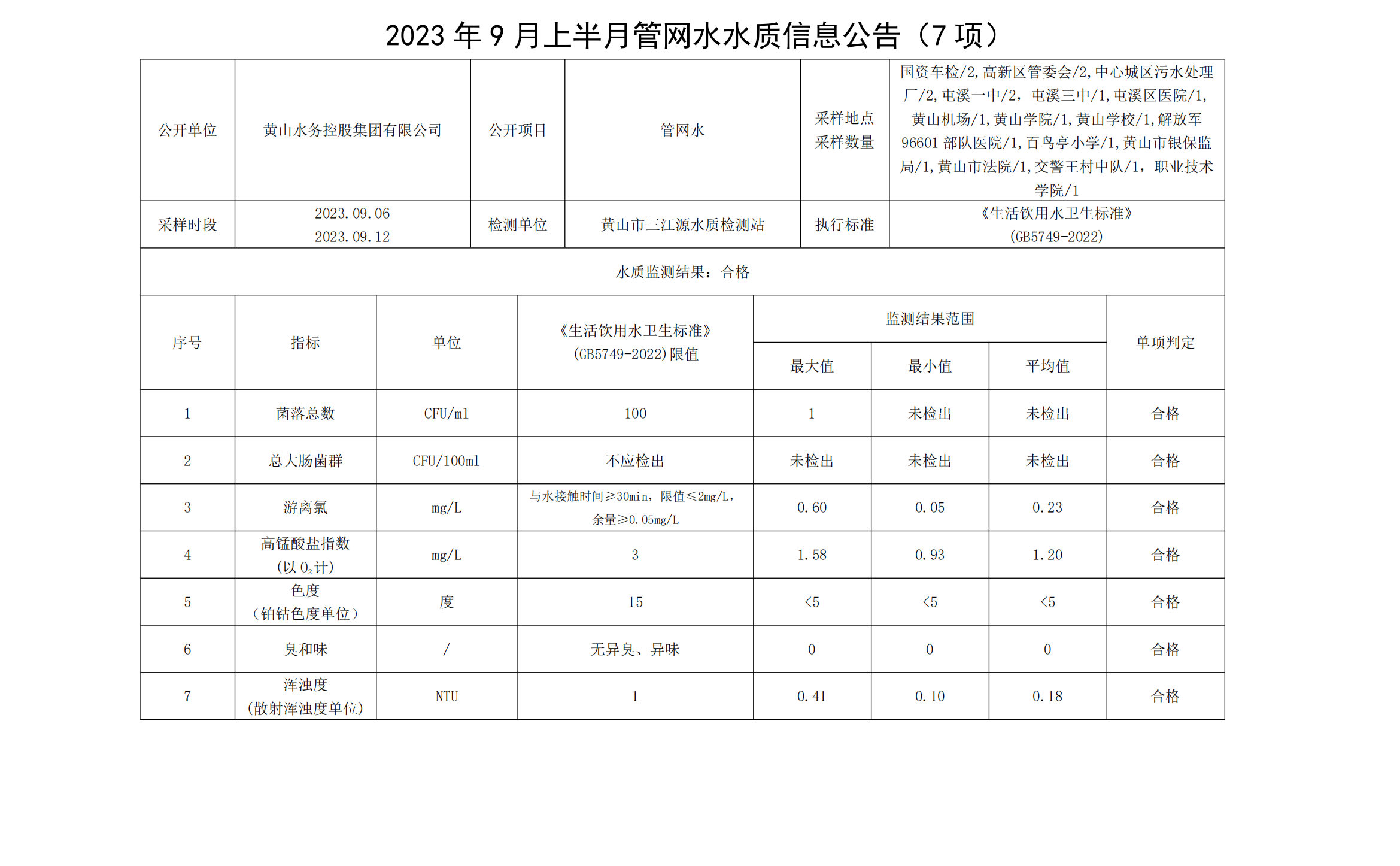 2023年9月上半月管網(wǎng)水水質(zhì)信息公告(7項)_00.png