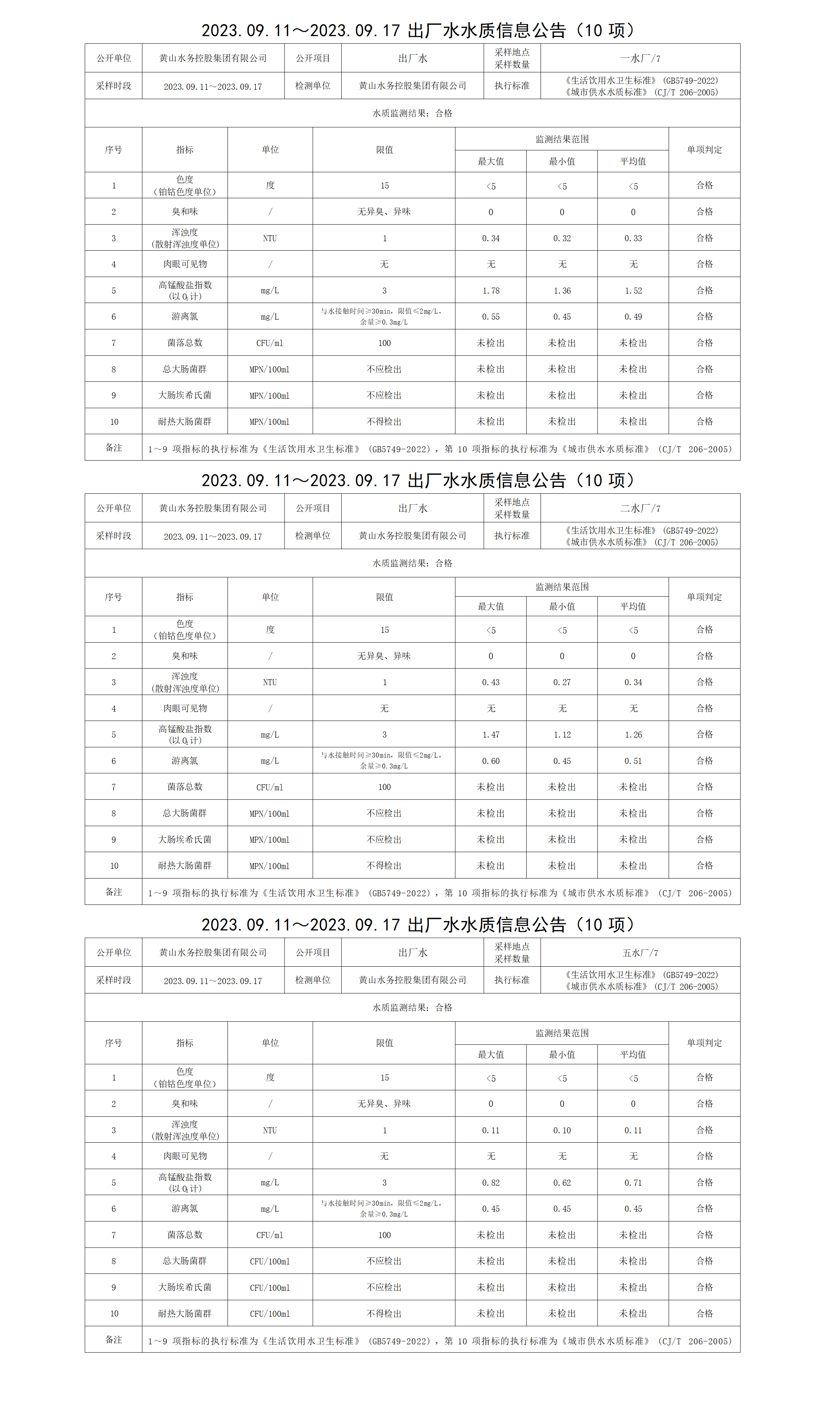 2023.09.11～2023.09.17出廠水水質(zhì)信息公告(10項(xiàng))_01.png