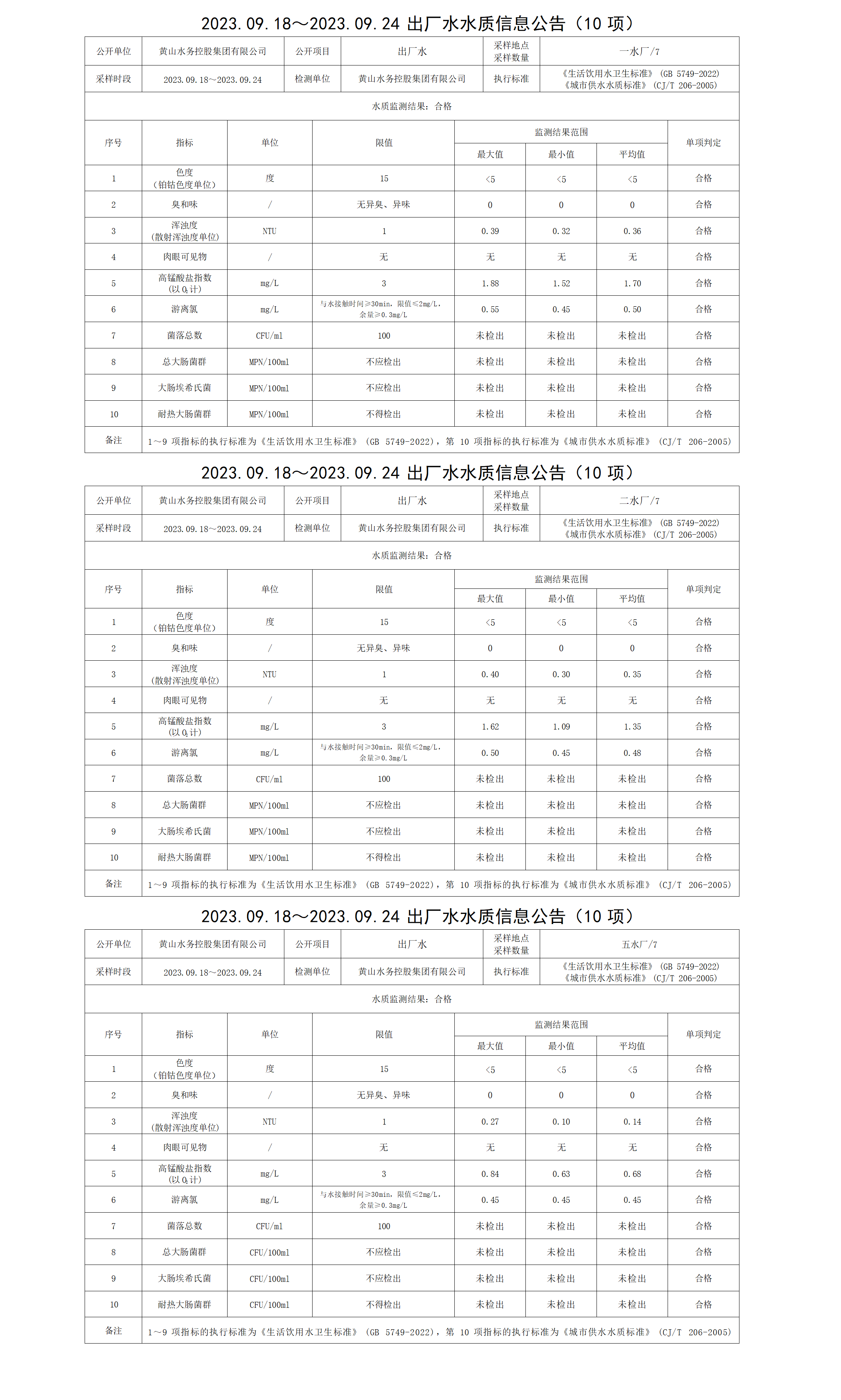 2023.09.18～2023.09.24出廠水水質(zhì)信息公告(10項)_01.png