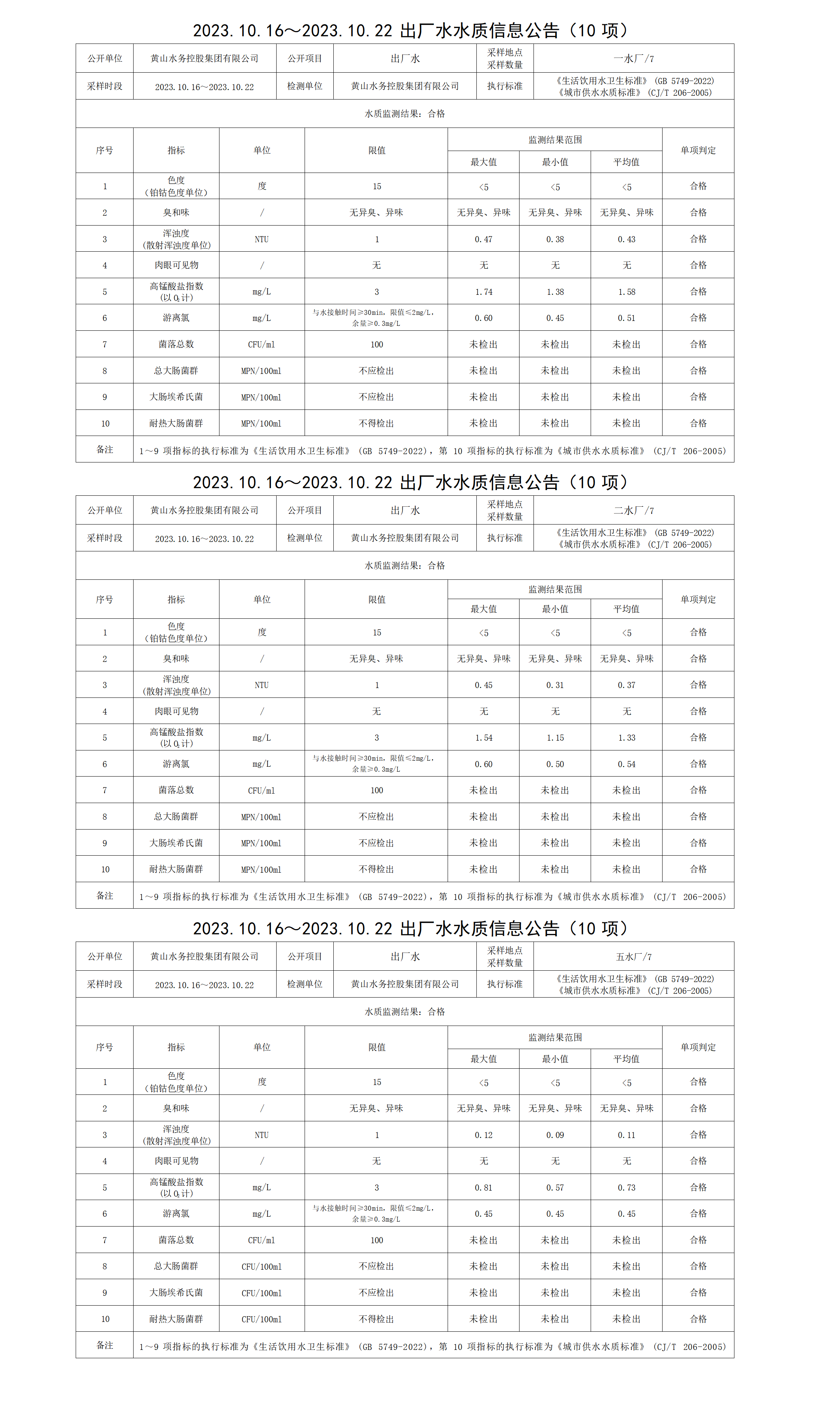 2023.10.16～2023.10.22出廠水水質(zhì)信息公告(10項)_01.png