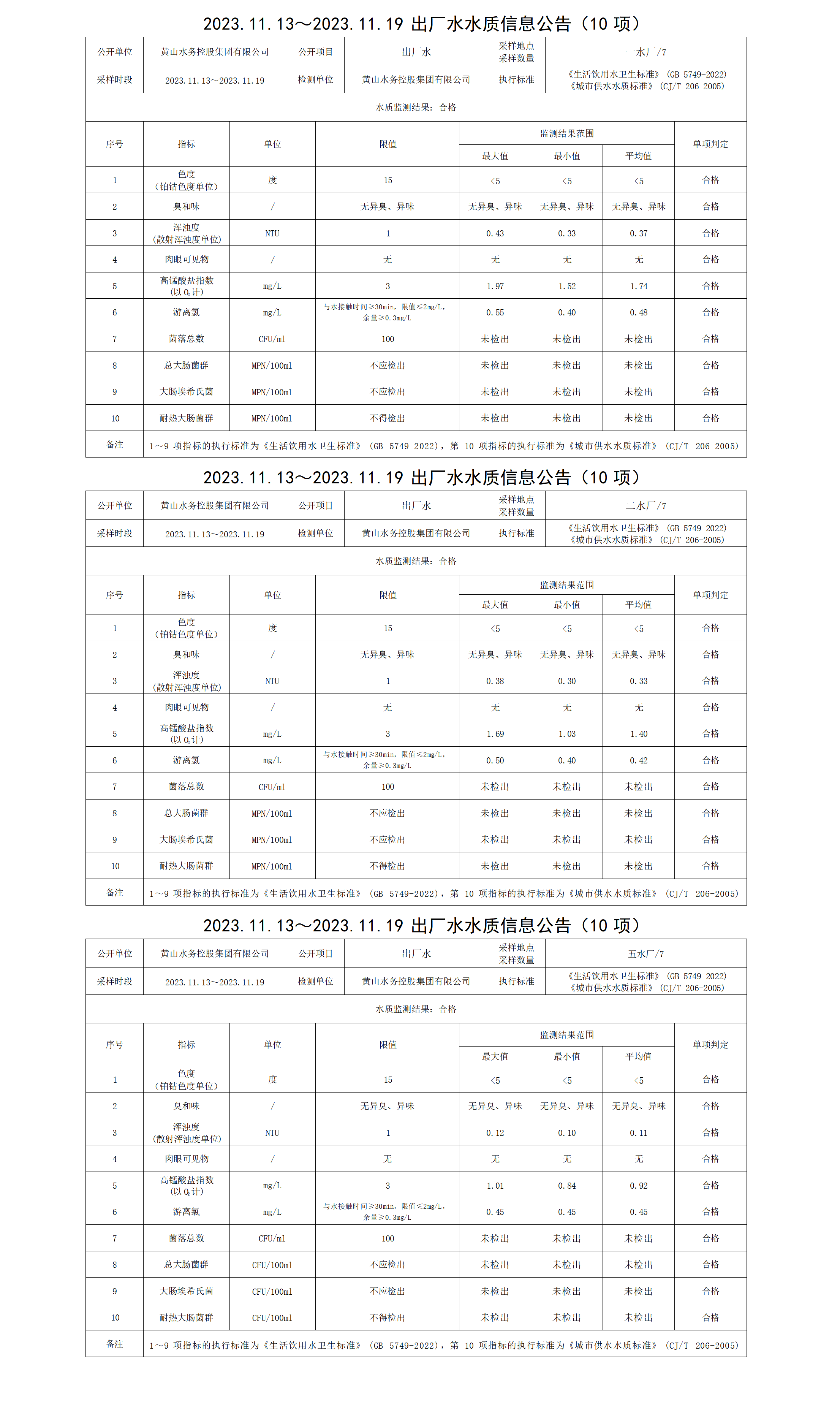 2023.11.13～2023.11.19出廠水水質(zhì)信息公告(10項)_01.png