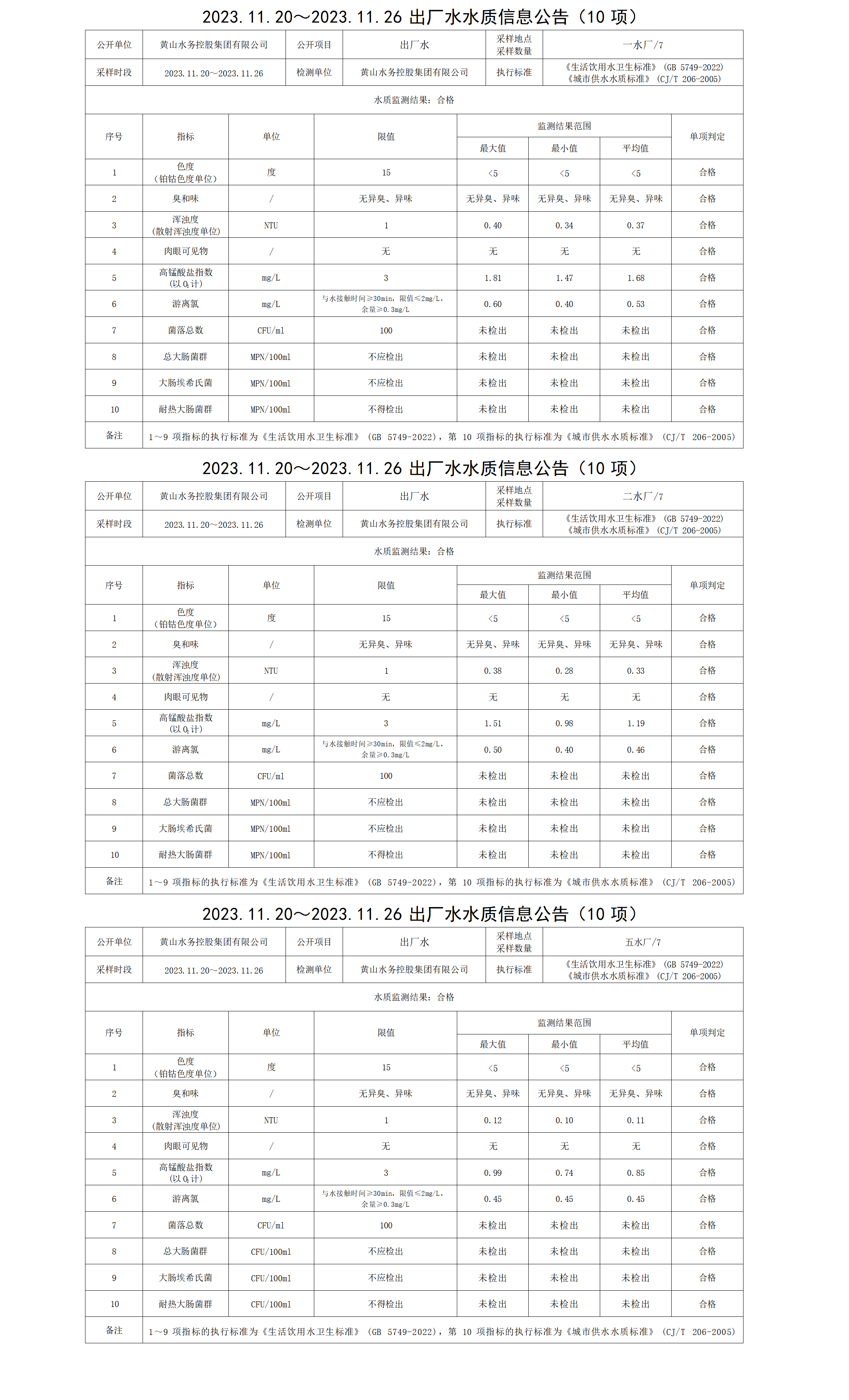 2023.11.20～2023.11.26出廠(chǎng)水水質(zhì)信息公告(10項(xiàng))_01.png