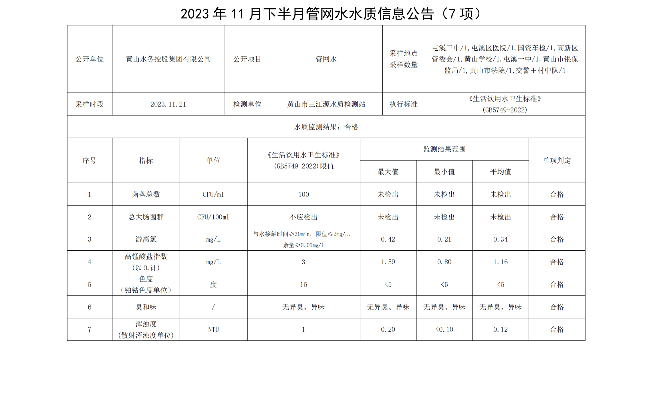 2023年11月下半月管網(wǎng)水水質(zhì)信息公告(7項(xiàng))_00.png