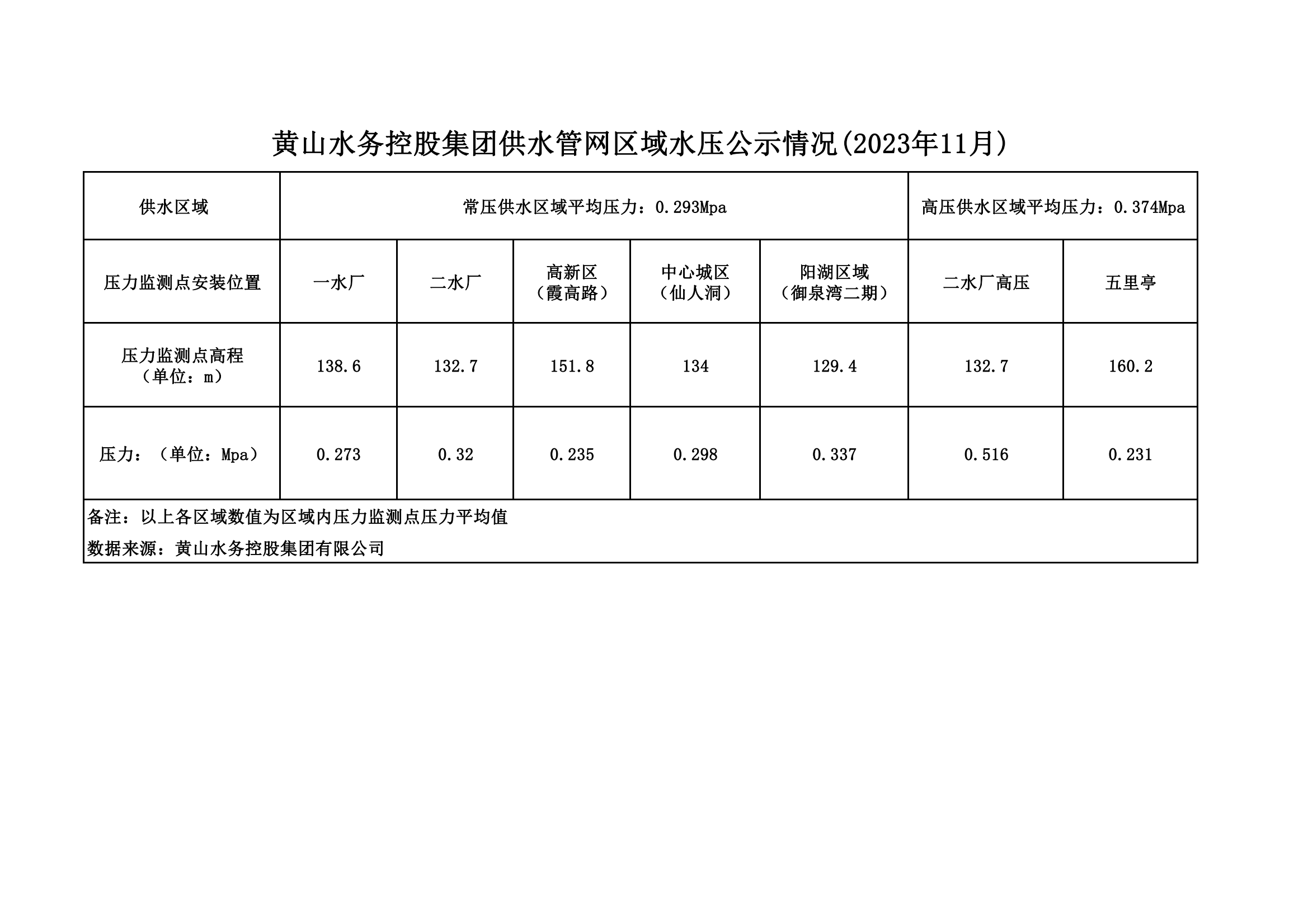 黃山水務控股集團供水管網(wǎng)區(qū)域水壓公示情況(2023年11月)_00.png