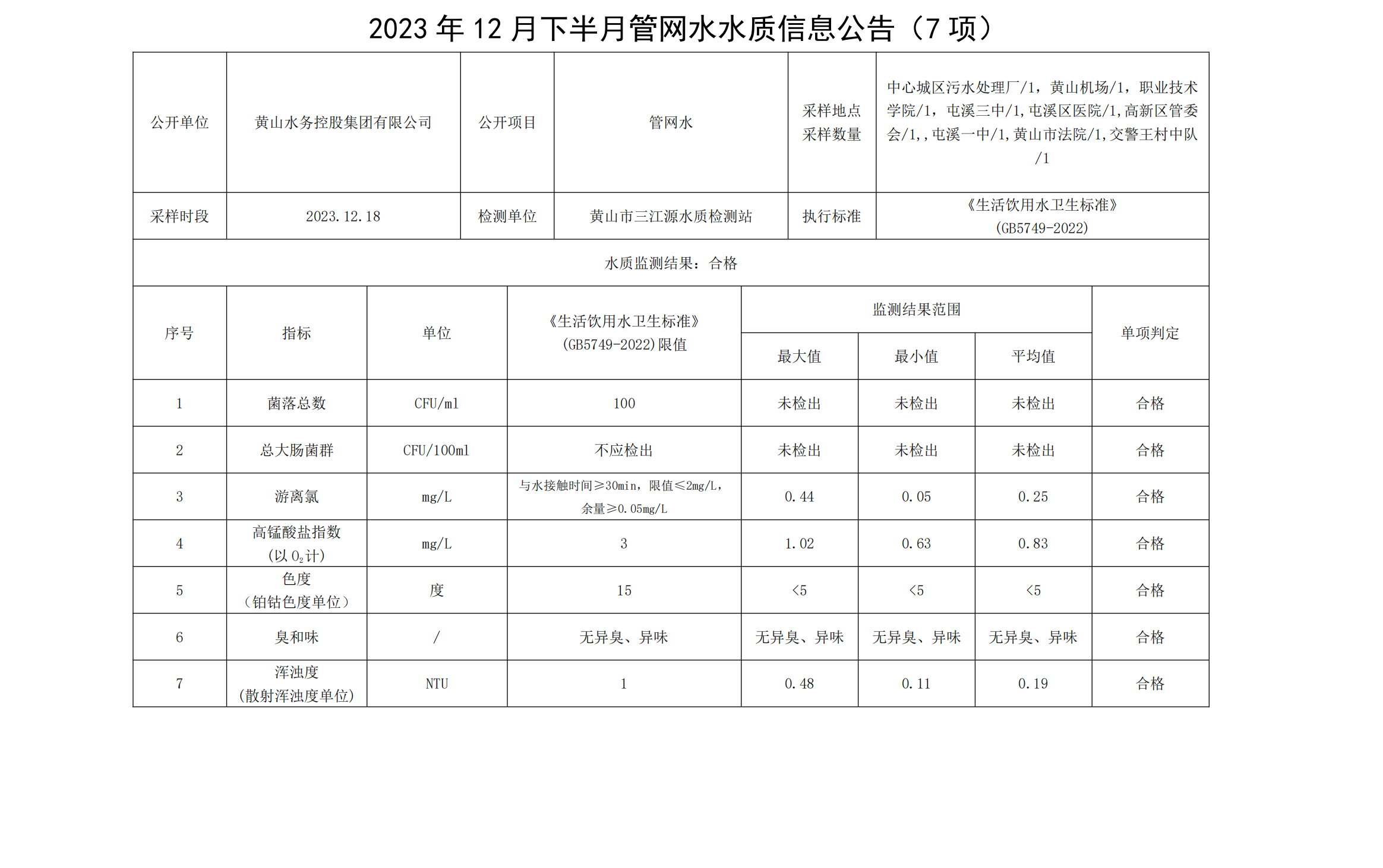 2023年12月下半月管網(wǎng)水水質(zhì)信息公告(7項)_00.png