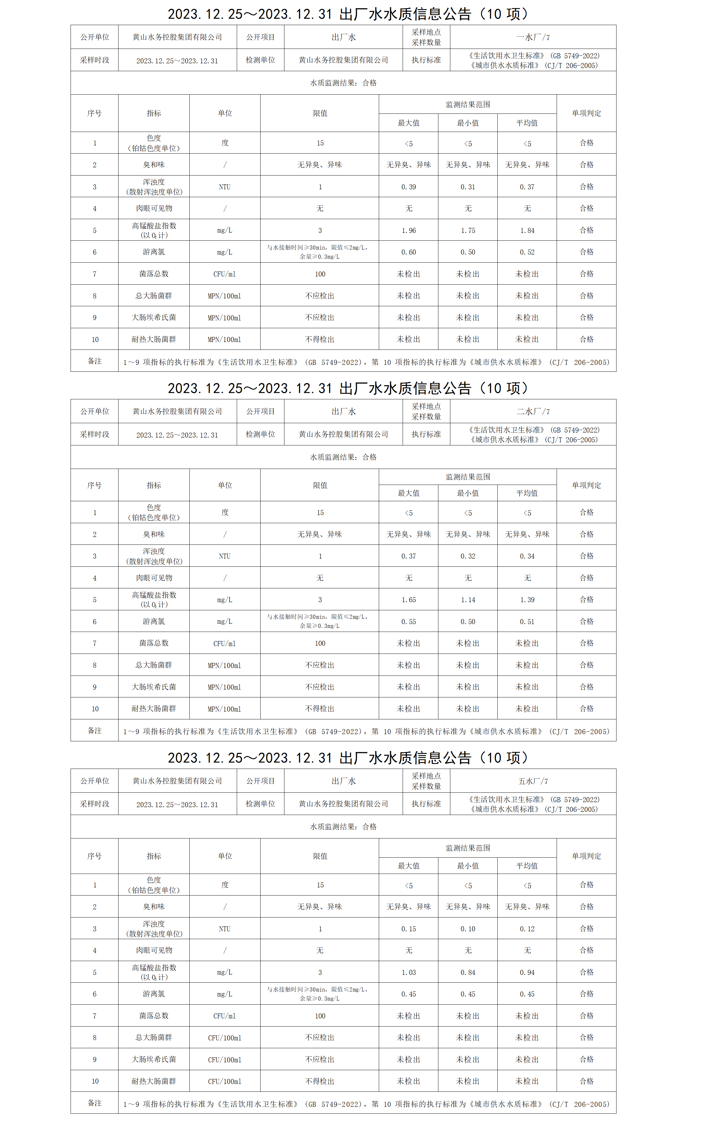 2023.12.25～2023.12.31出廠水水質(zhì)信息公告(10項(xiàng))_01.png