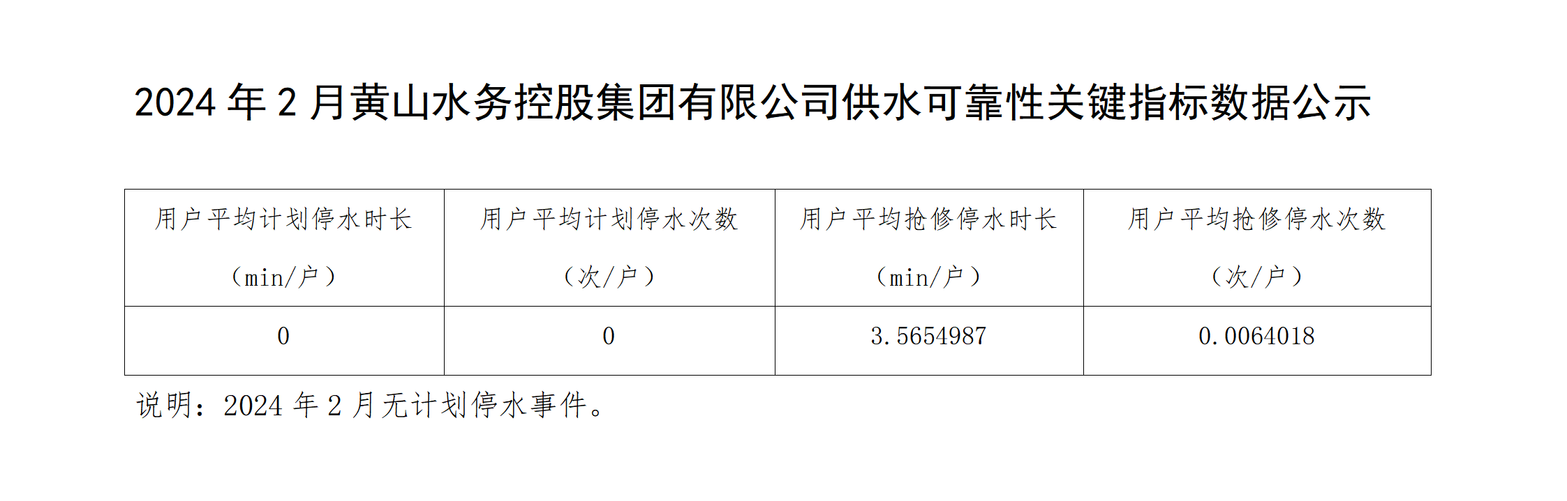 2024年2月黃山水務控股集團有限公司供水可靠性關鍵指標數(shù)據(jù)公示_01.png