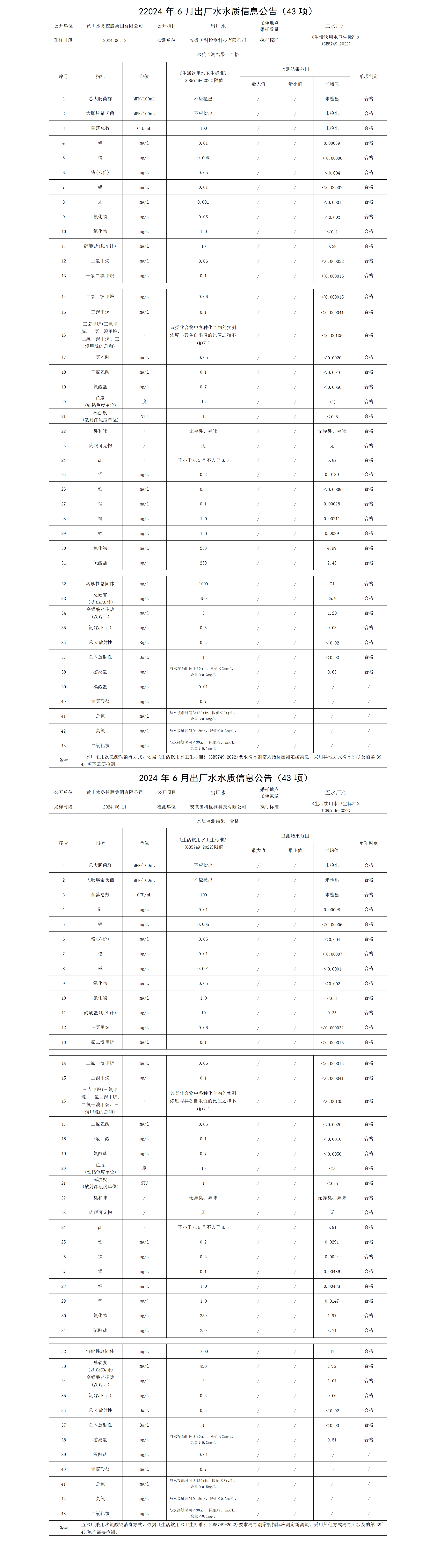 2024年6月出廠水水質(zhì)信息公告(43項)2.png