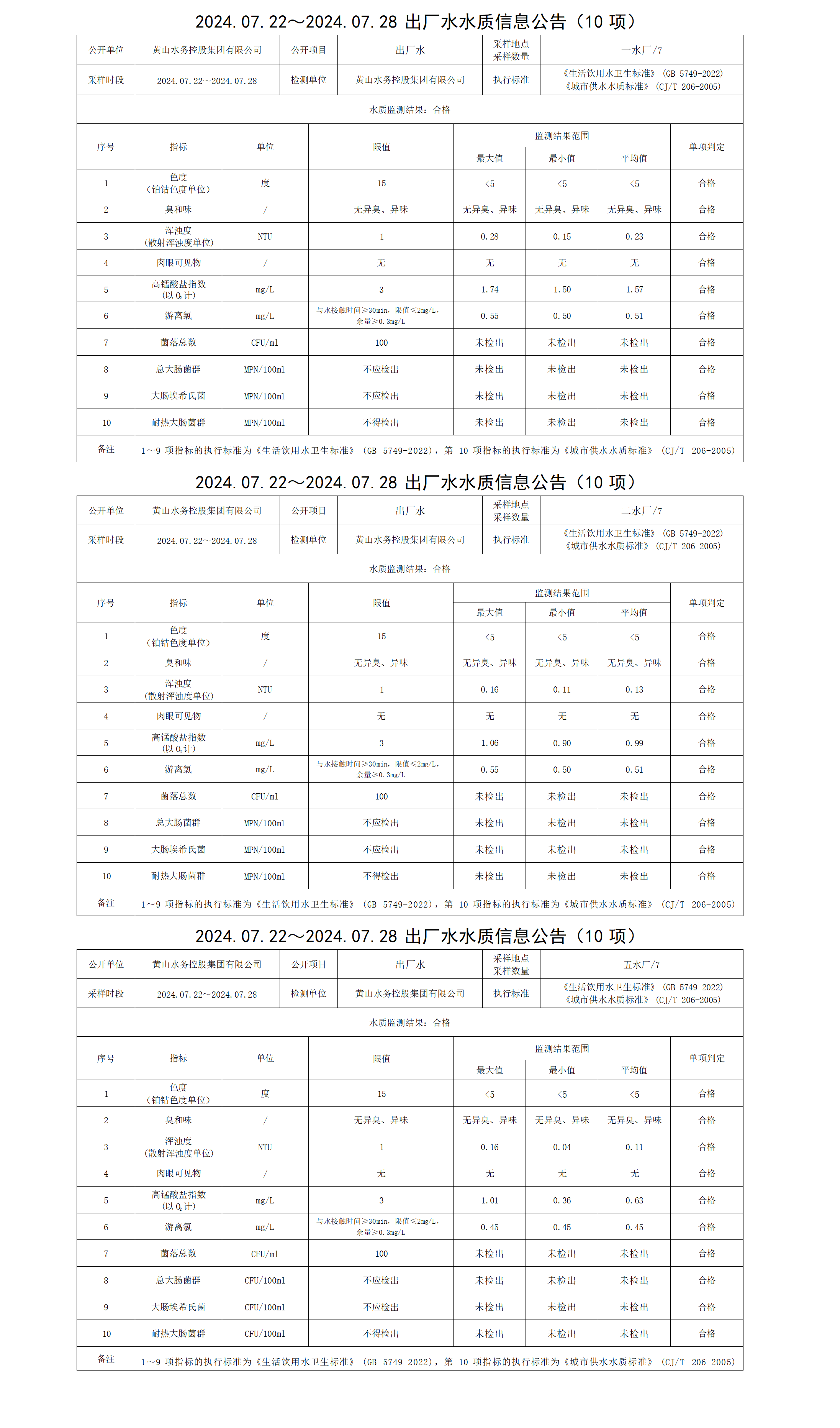 2024.07.22～2024.07.28出廠水水質(zhì)信息公告(10項(xiàng))_01.png