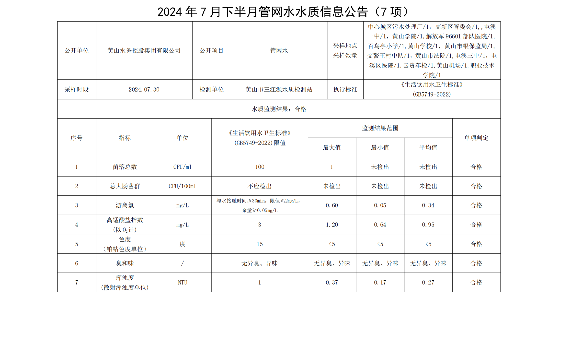 2024年7月下半月管網(wǎng)水水質(zhì)信息公告(7項)_00.png