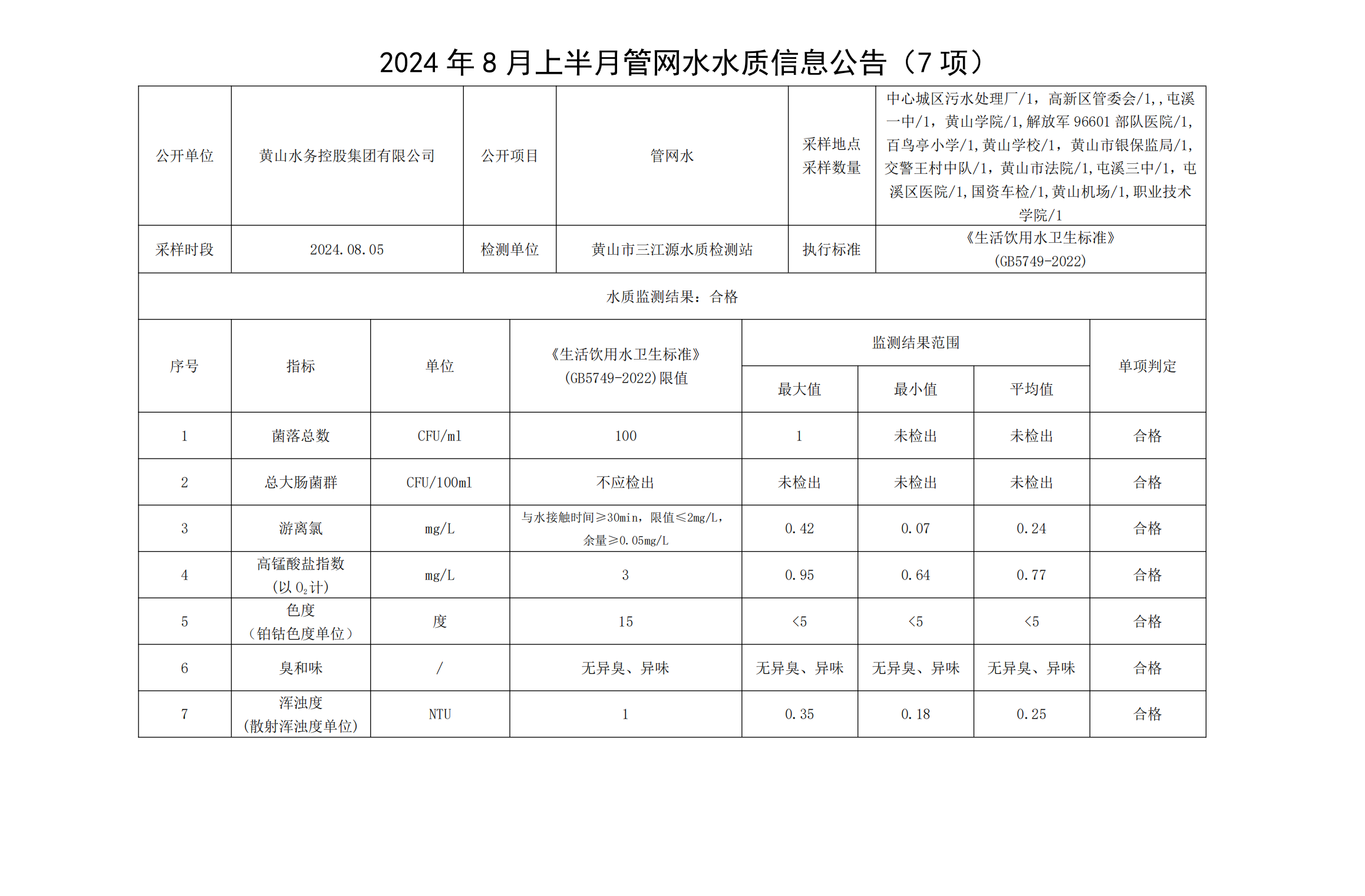 2024年8月上半月管網水水質信息公告(7項)_00.png