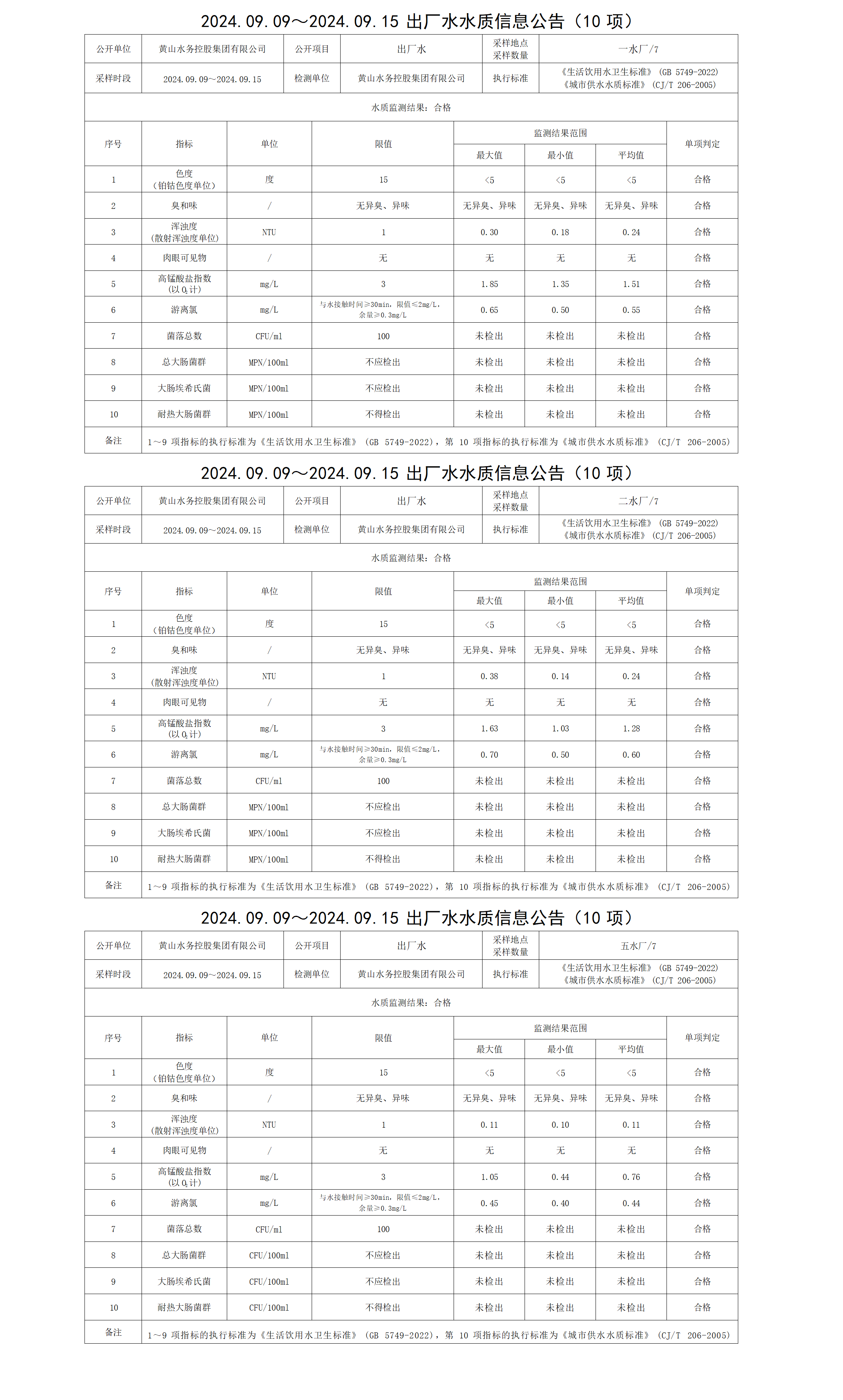 2024.09.09～2024.09.15出廠水水質(zhì)信息公告(10項)_01.png