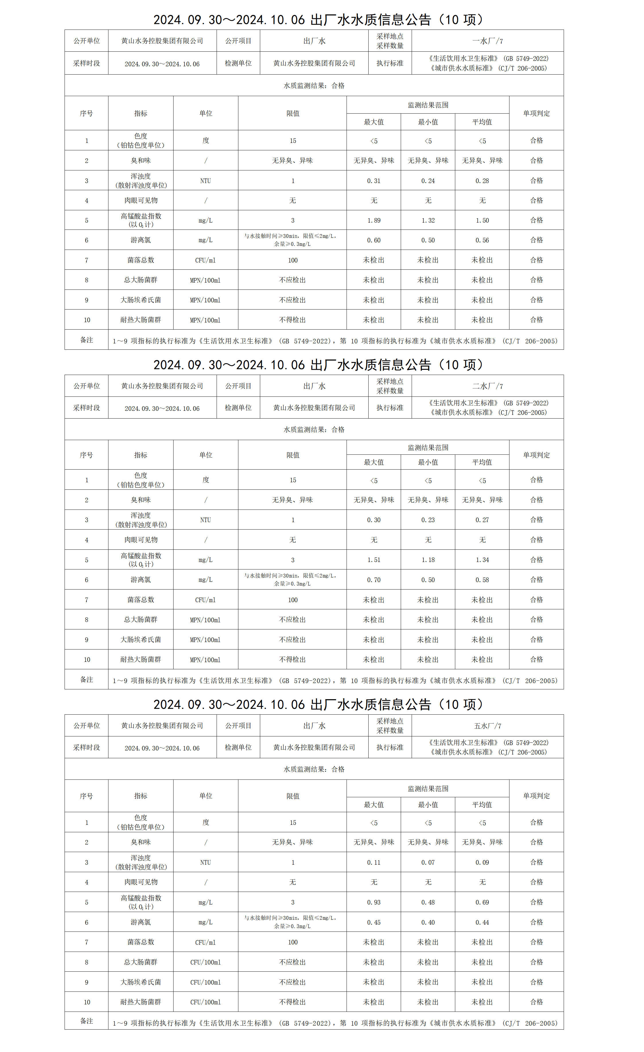 2024.09.30～2024.10.06出廠水水質(zhì)信息公告(10項(xiàng))_01.png