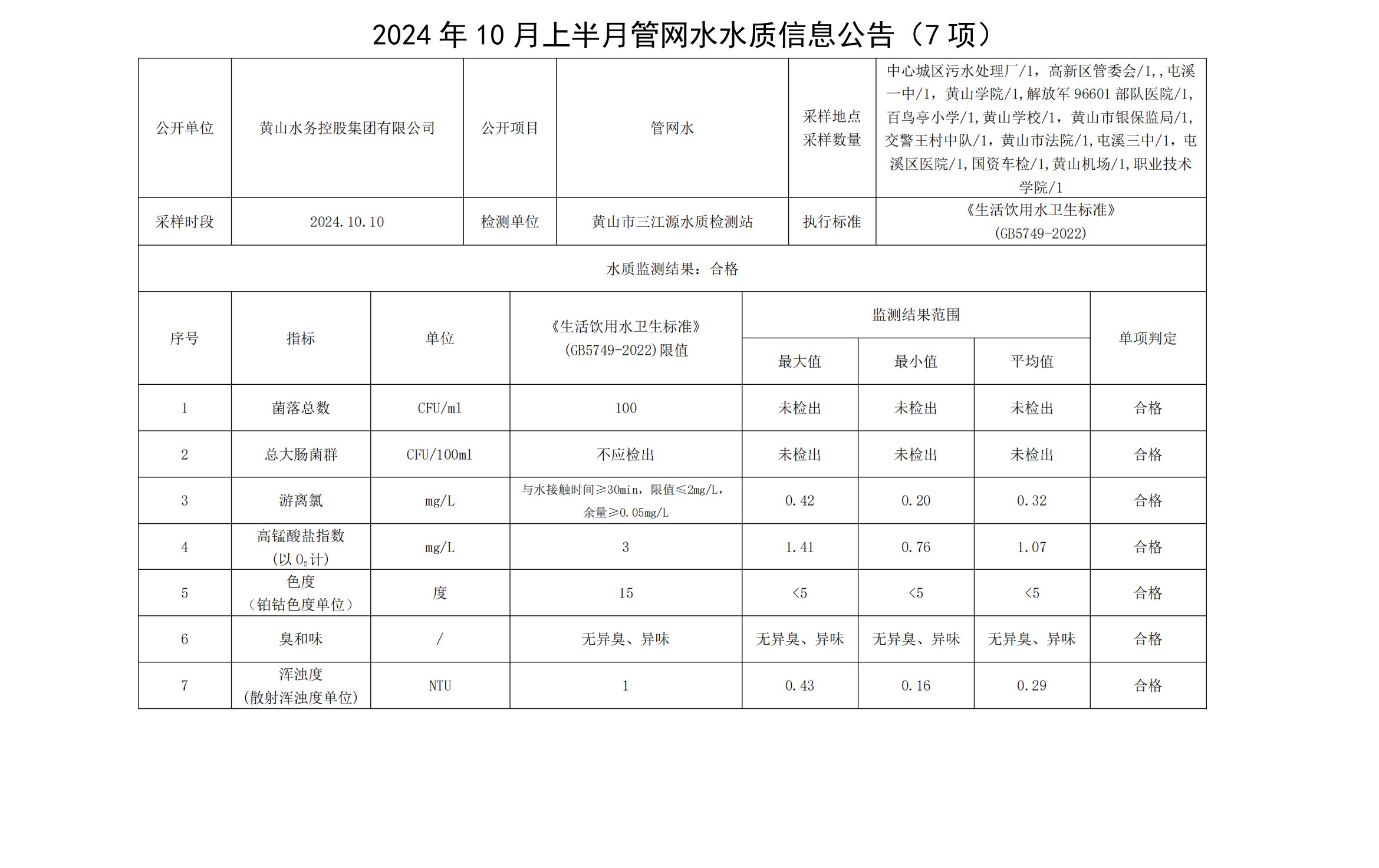 2024年10月上半月管網(wǎng)水水質(zhì)信息公告(7項)_00.png