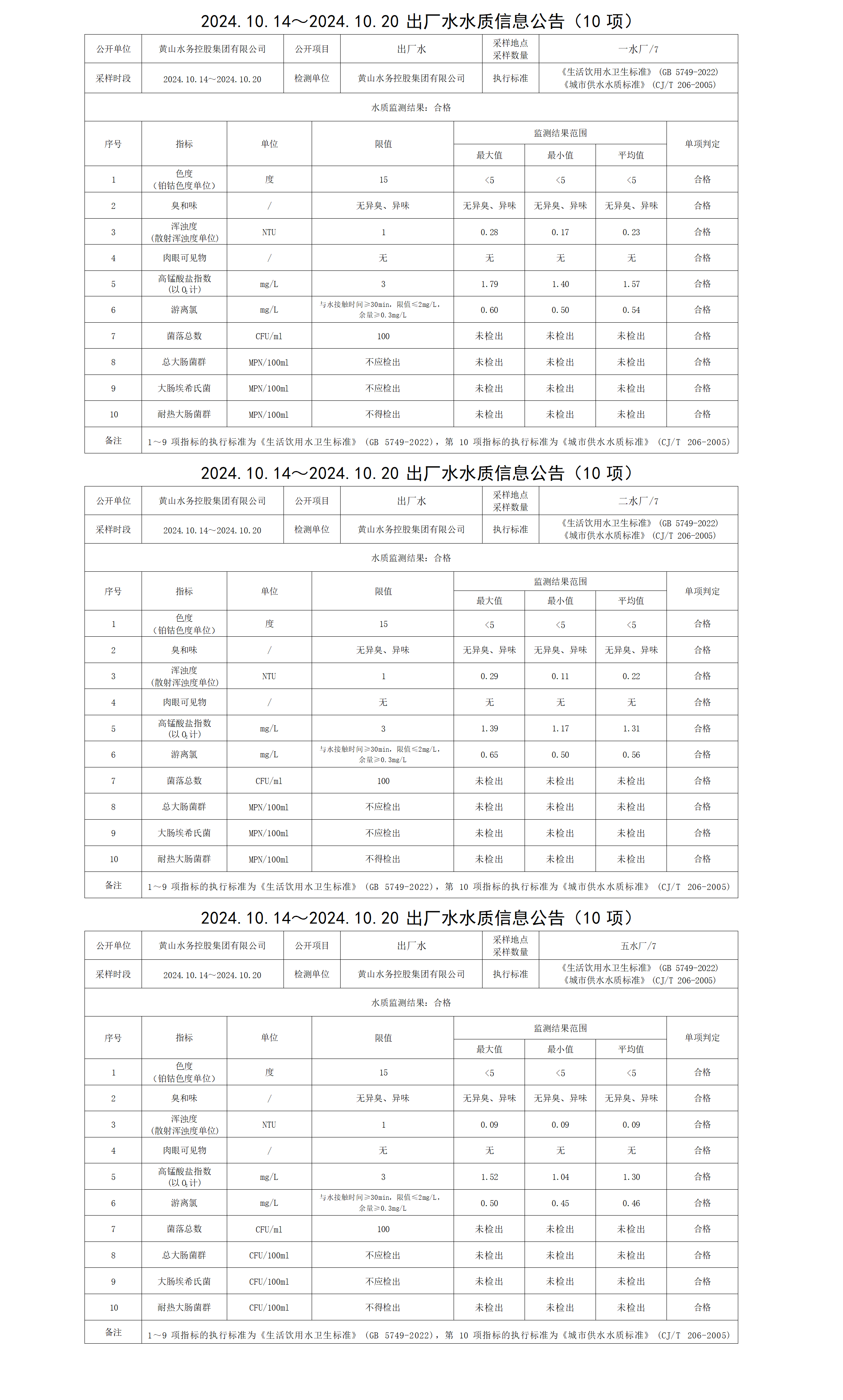 2024.10.14～2024.10.20出廠水水質(zhì)信息公告(10項(xiàng))_01.png