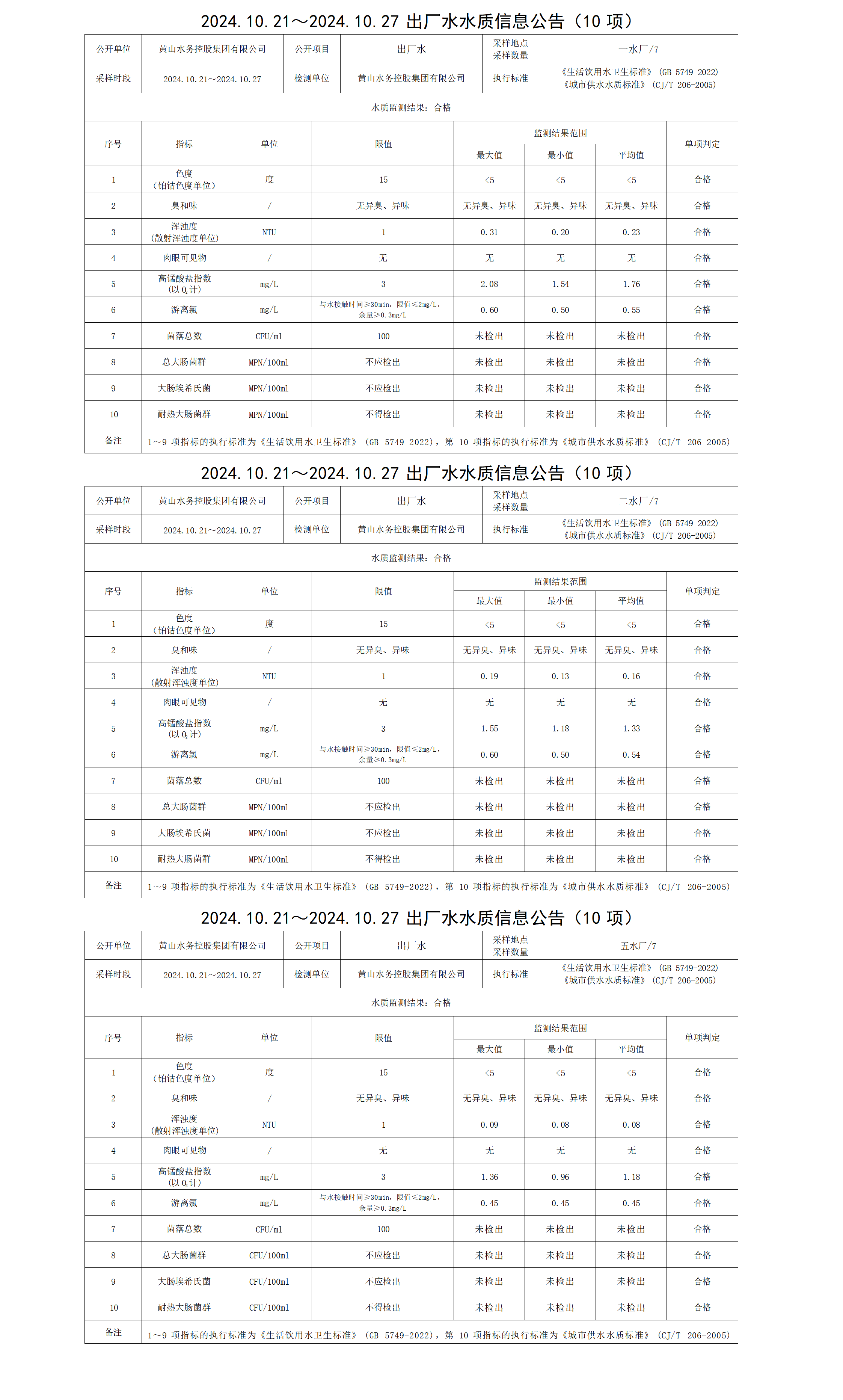 2024.10.21～2024.10.27出廠水水質(zhì)信息公告(10項(xiàng))(1)_01.png