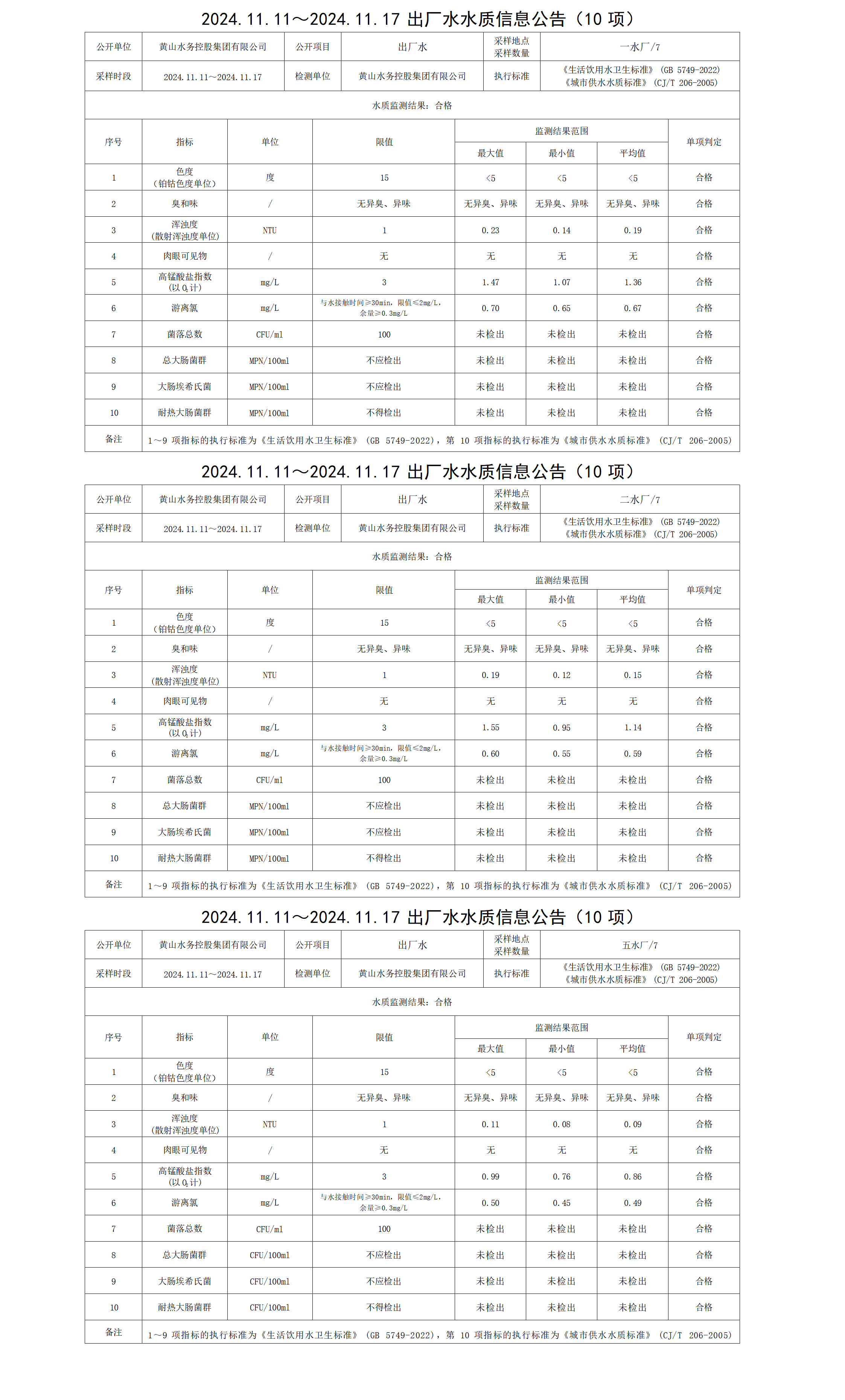 2024.11.11～2024.11.17出廠水水質(zhì)信息公告(10項(xiàng))_01.png