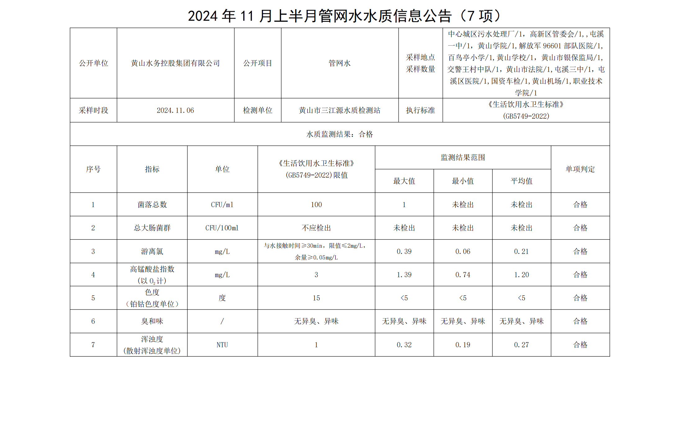 2024年11月上半月管網(wǎng)水水質(zhì)信息公告(7項(xiàng))_00.png