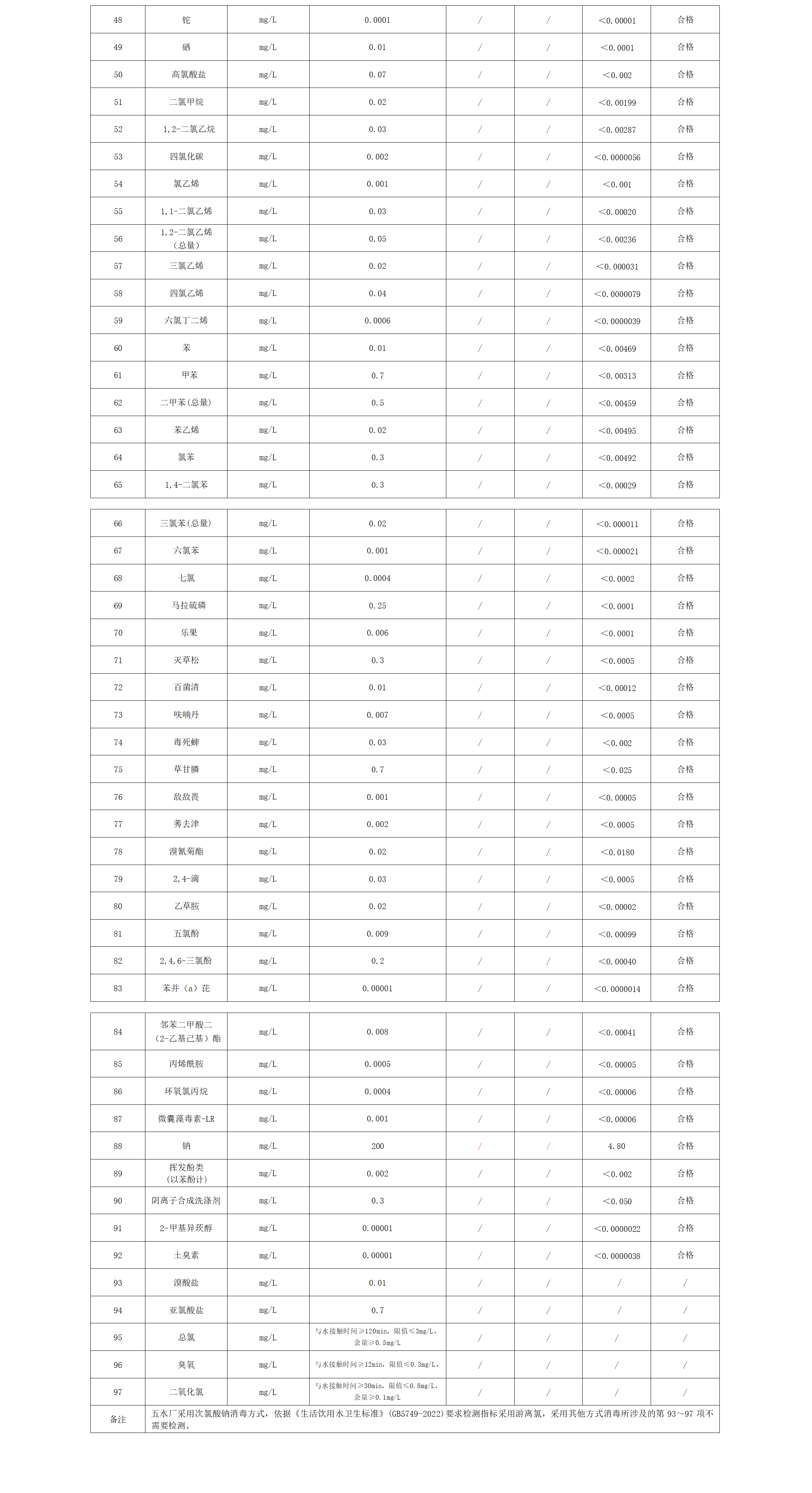 2024年下半年出廠(chǎng)水水質(zhì)公告(97項(xiàng))_02.png